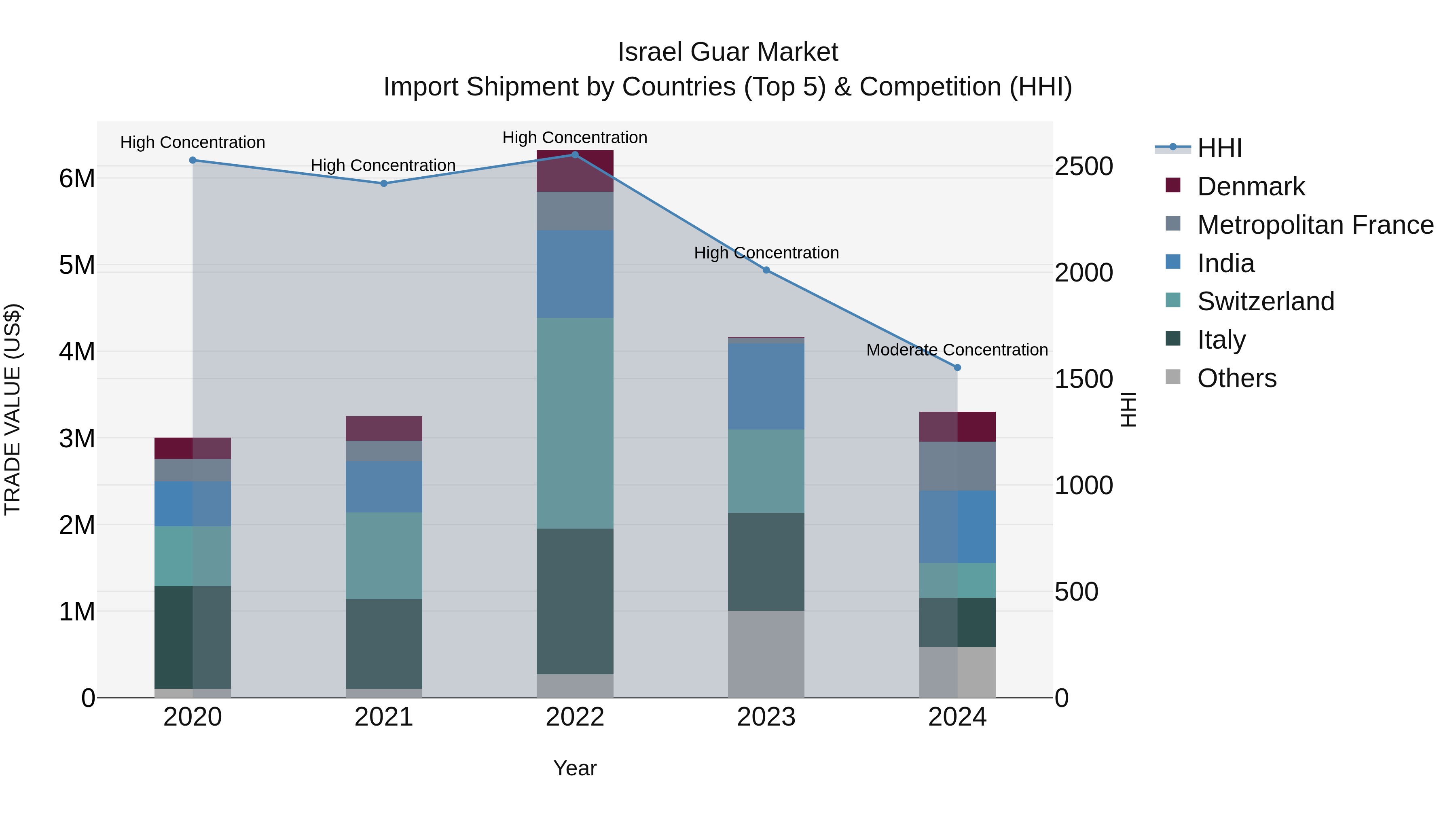 Israel Guar Market Top 5 Importing Countries and Market Competition (HHI) Analysis