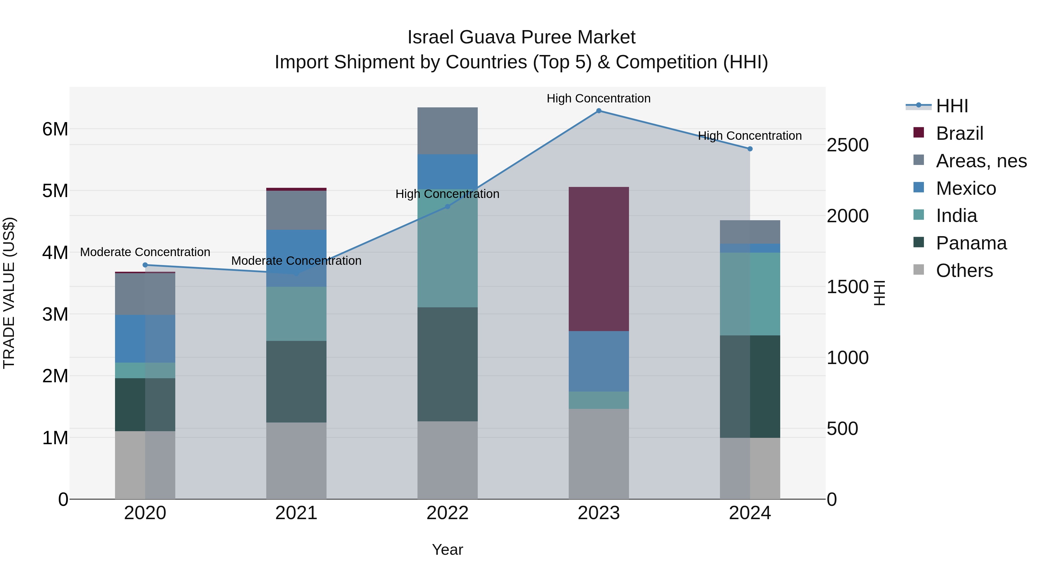 Israel Guava Puree Market Top 5 Importing Countries and Market Competition (HHI) Analysis