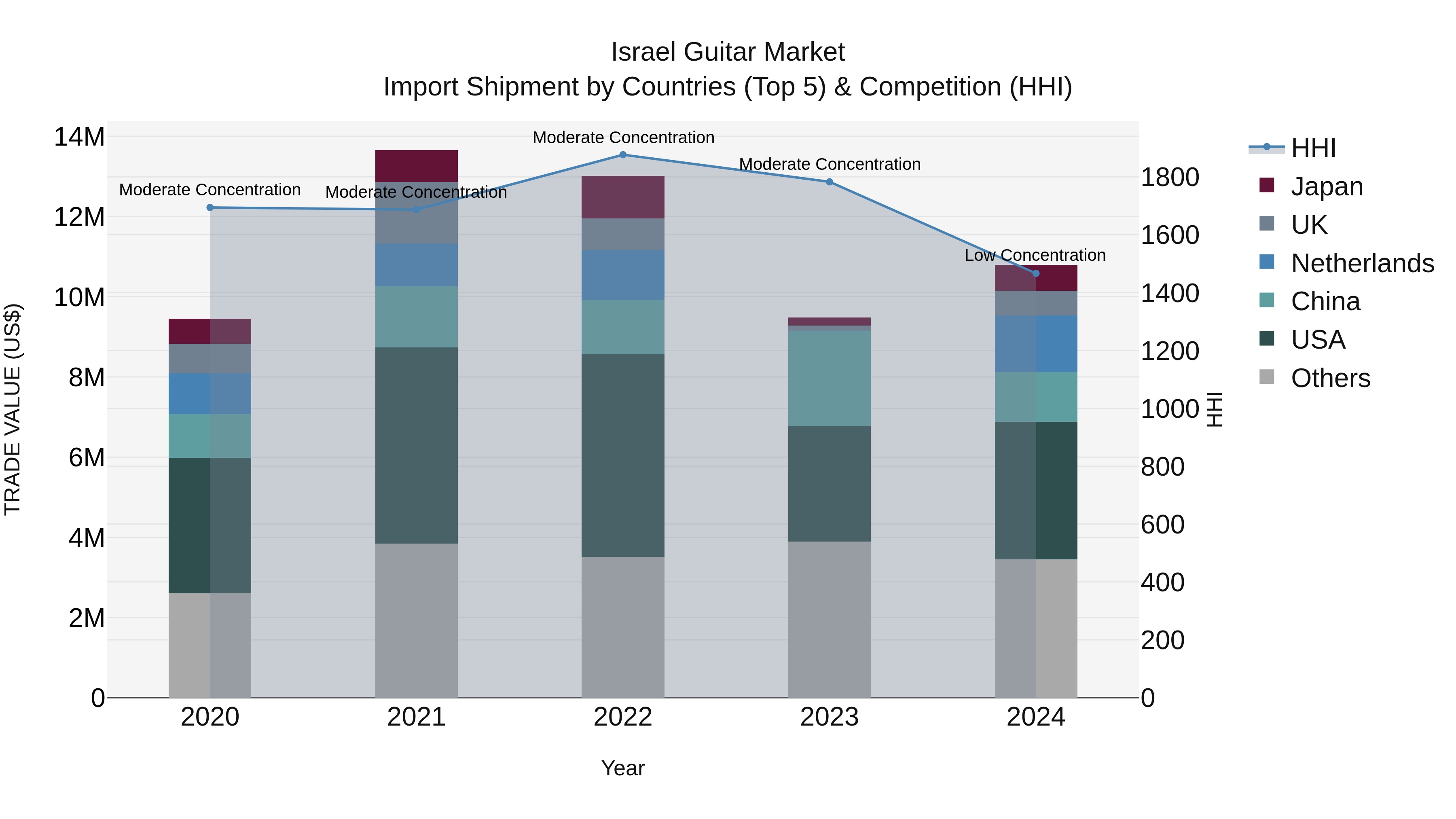 Israel Guitar Market Top 5 Importing Countries and Market Competition (HHI) Analysis