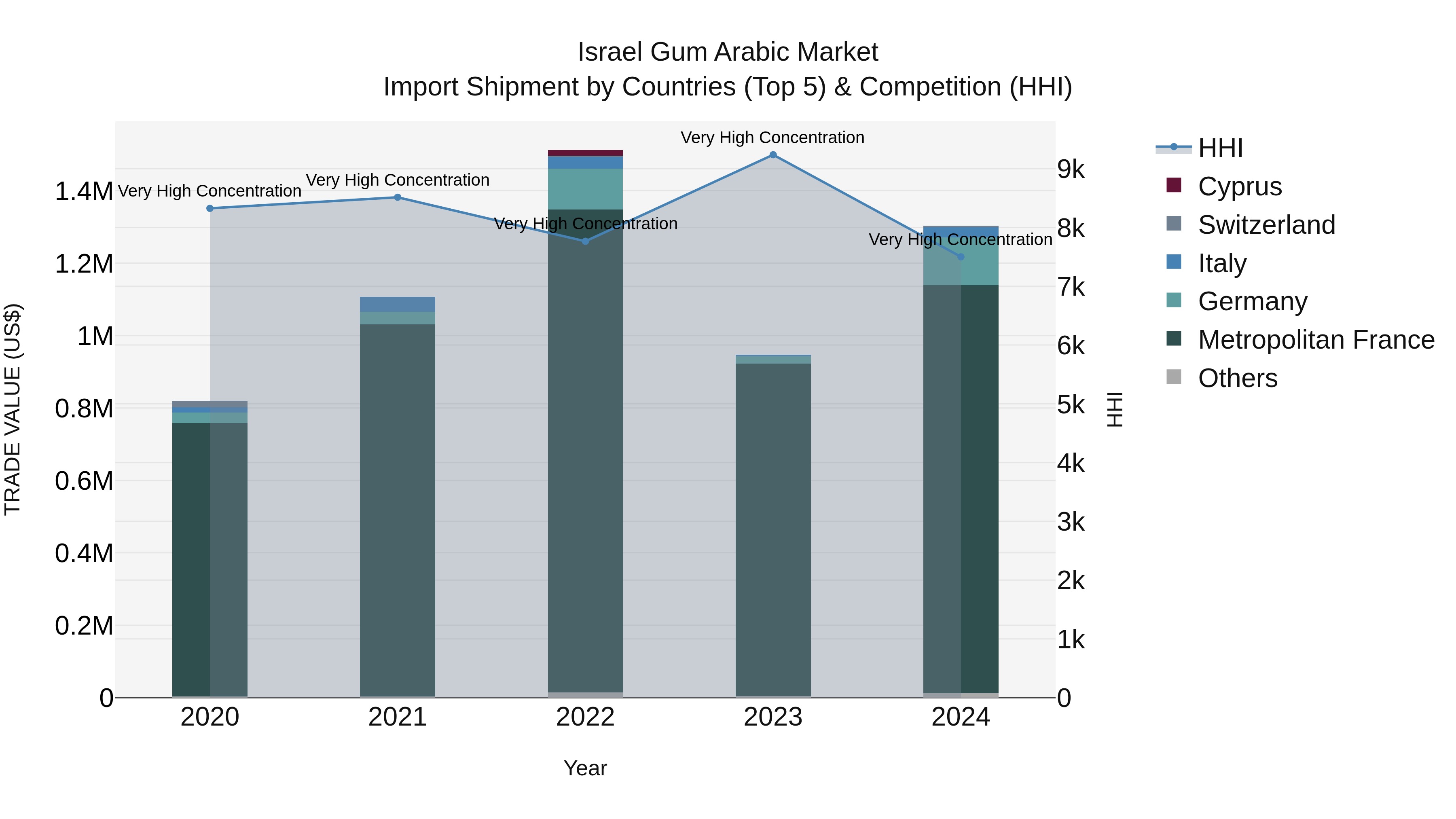 Israel Gum Arabic Market Top 5 Importing Countries and Market Competition (HHI) Analysis