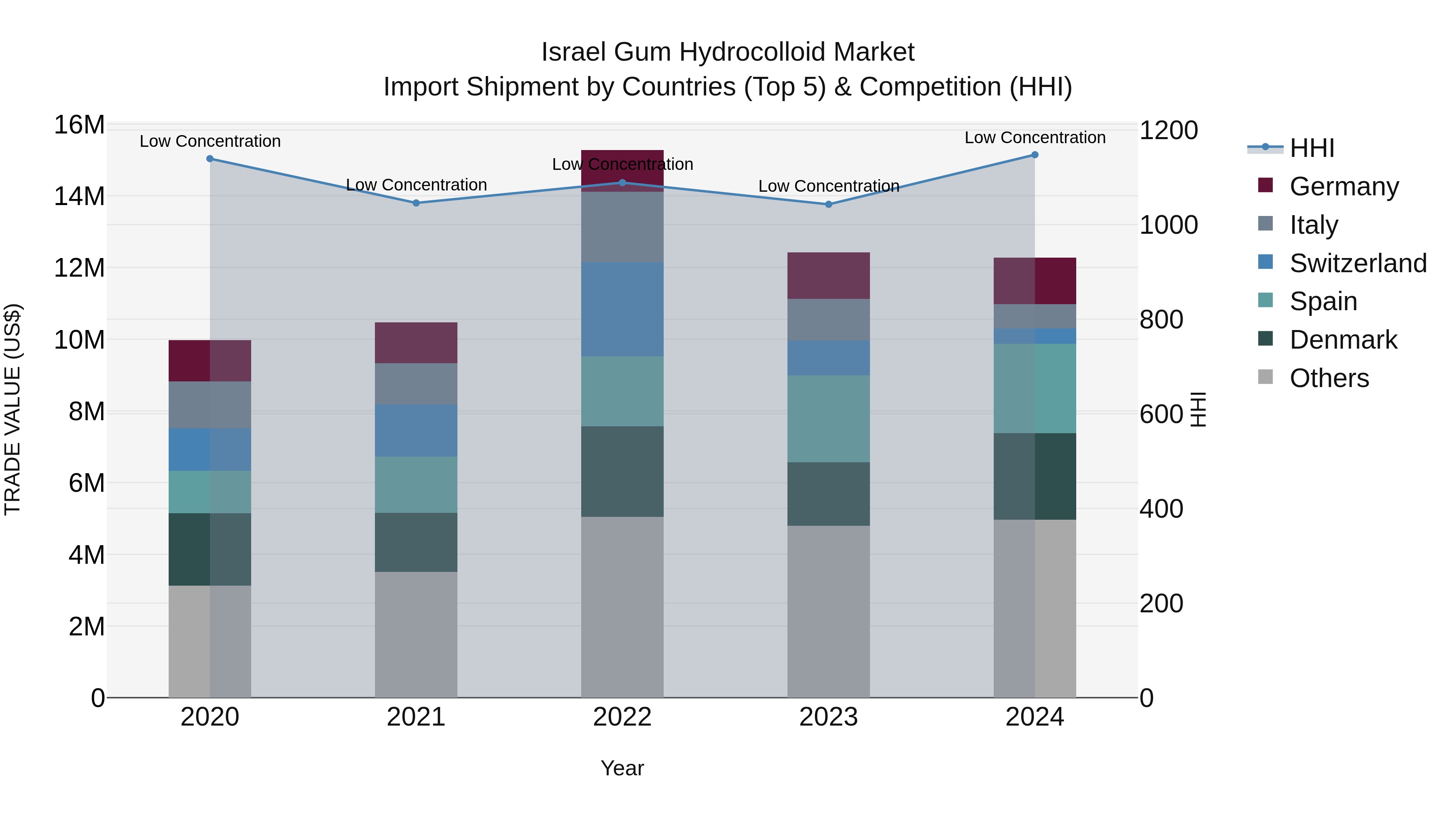 Israel Gum Hydrocolloid Market Top 5 Importing Countries and Market Competition (HHI) Analysis