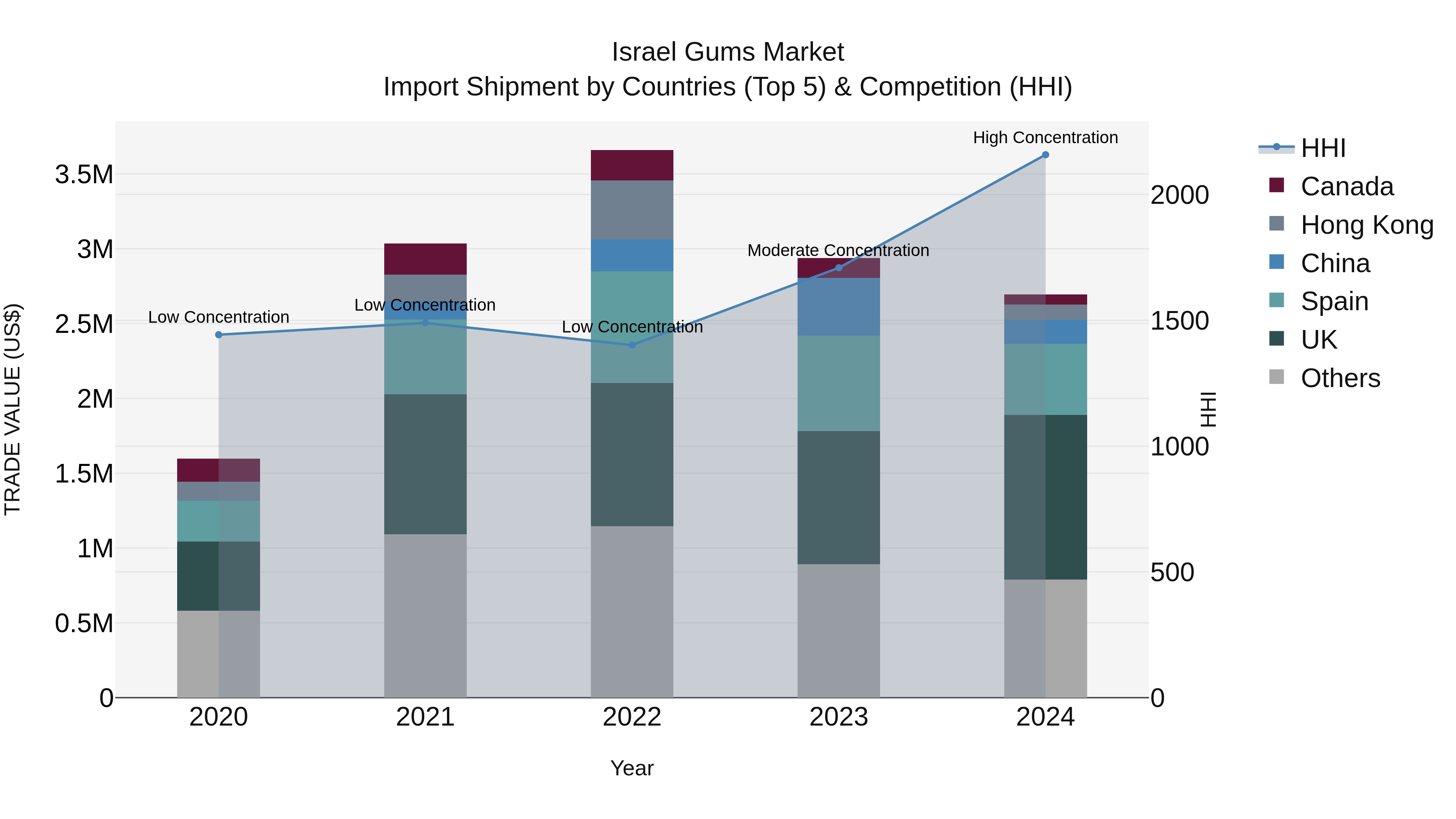 Israel Gums Market Top 5 Importing Countries and Market Competition (HHI) Analysis