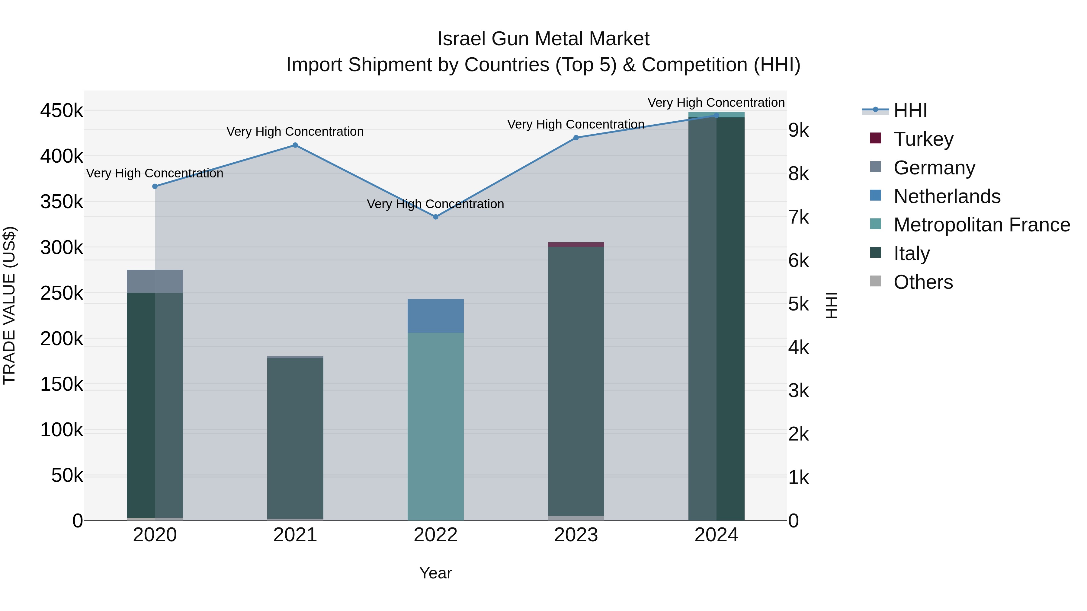 Israel Gun Metal Market Top 5 Importing Countries and Market Competition (HHI) Analysis