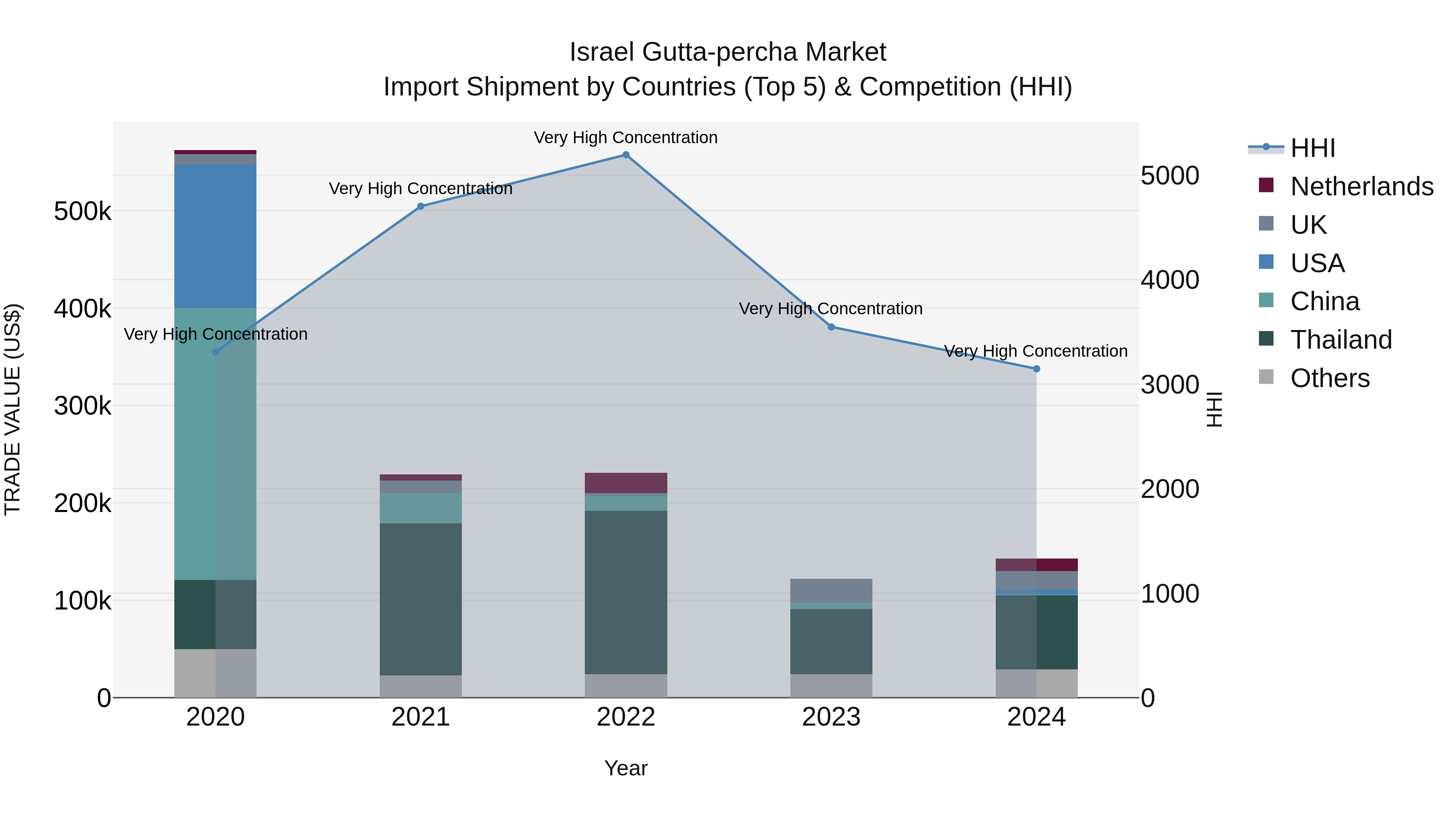 Israel Gutta-percha Market Top 5 Importing Countries and Market Competition (HHI) Analysis