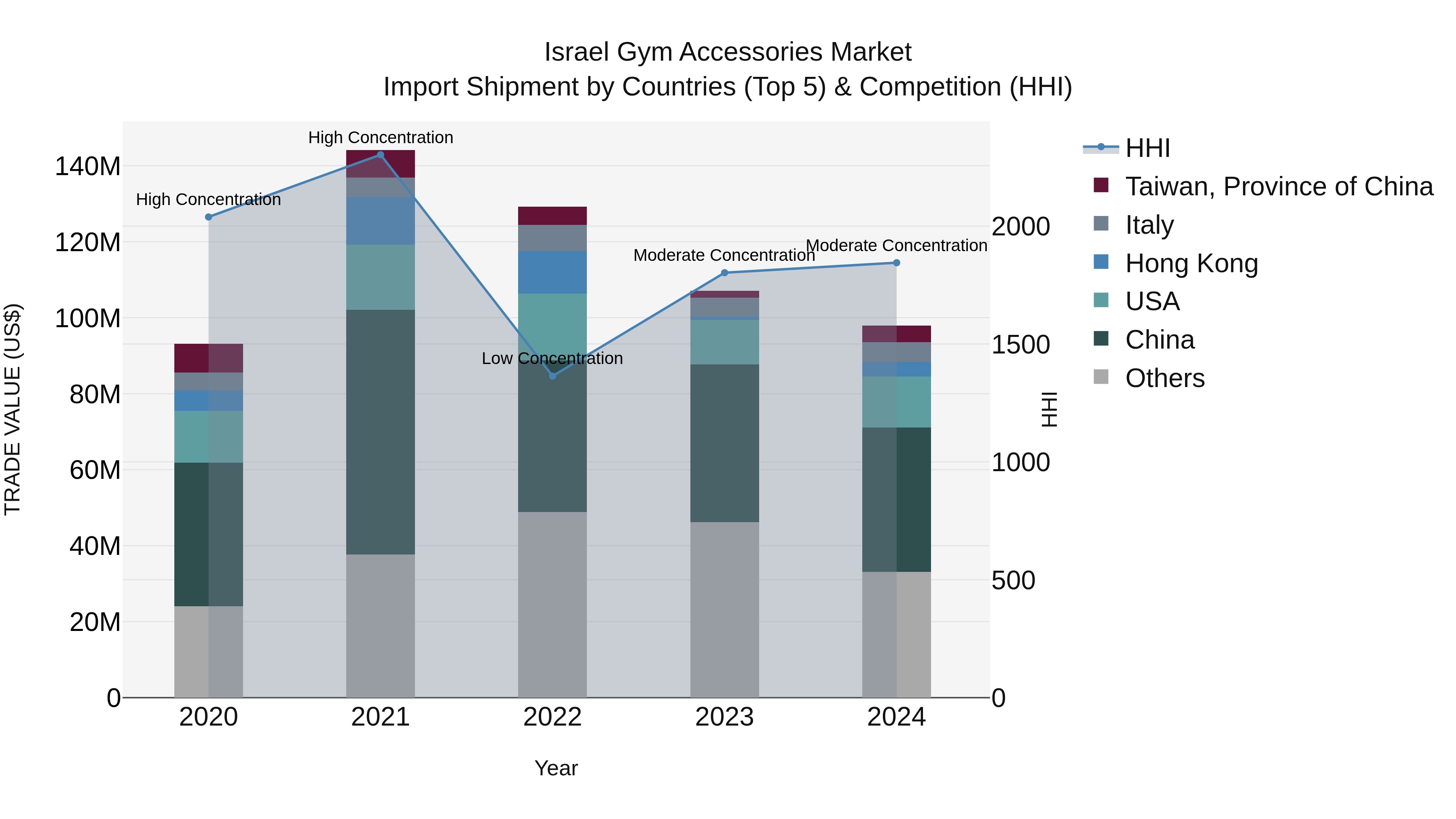 Israel Gym Accessories Market Top 5 Importing Countries and Market Competition (HHI) Analysis