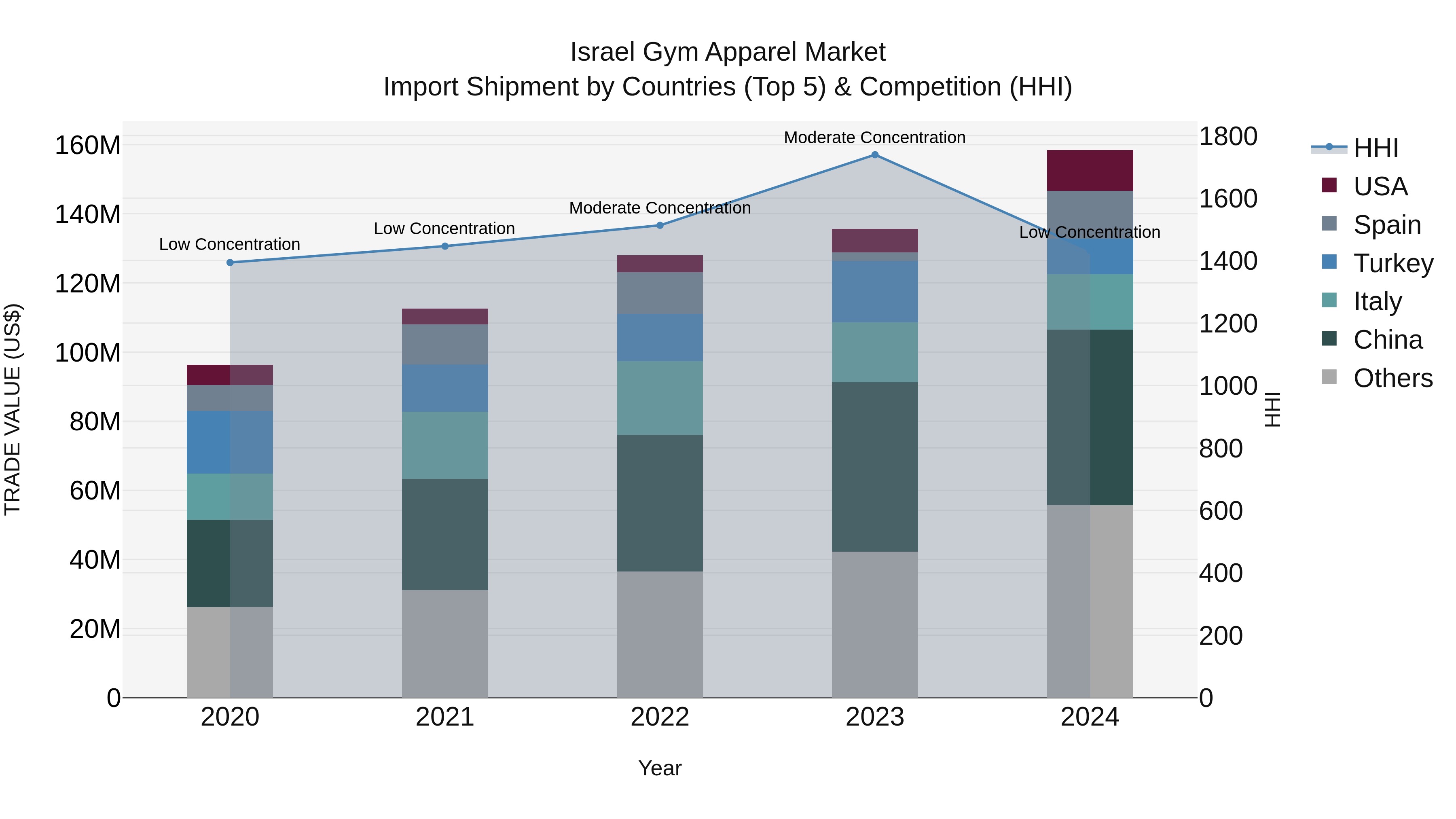 Israel Gym Apparel Market Top 5 Importing Countries and Market Competition (HHI) Analysis