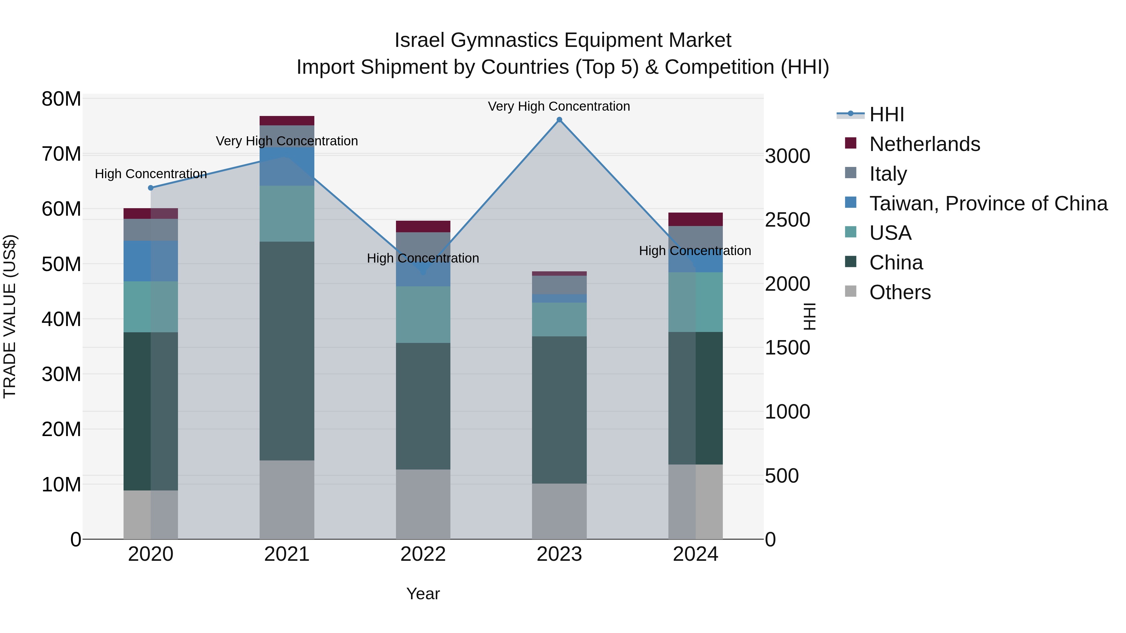 Israel Gymnastics Equipment Market Top 5 Importing Countries and Market Competition (HHI) Analysis