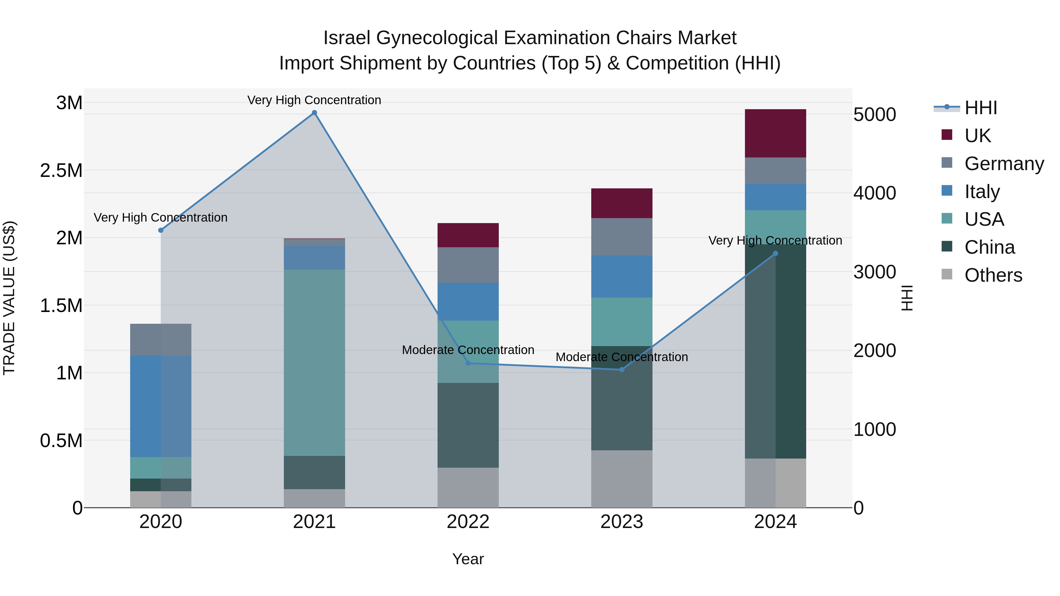 Israel Gynecological Examination Chairs Market Top 5 Importing Countries and Market Competition (HHI) Analysis