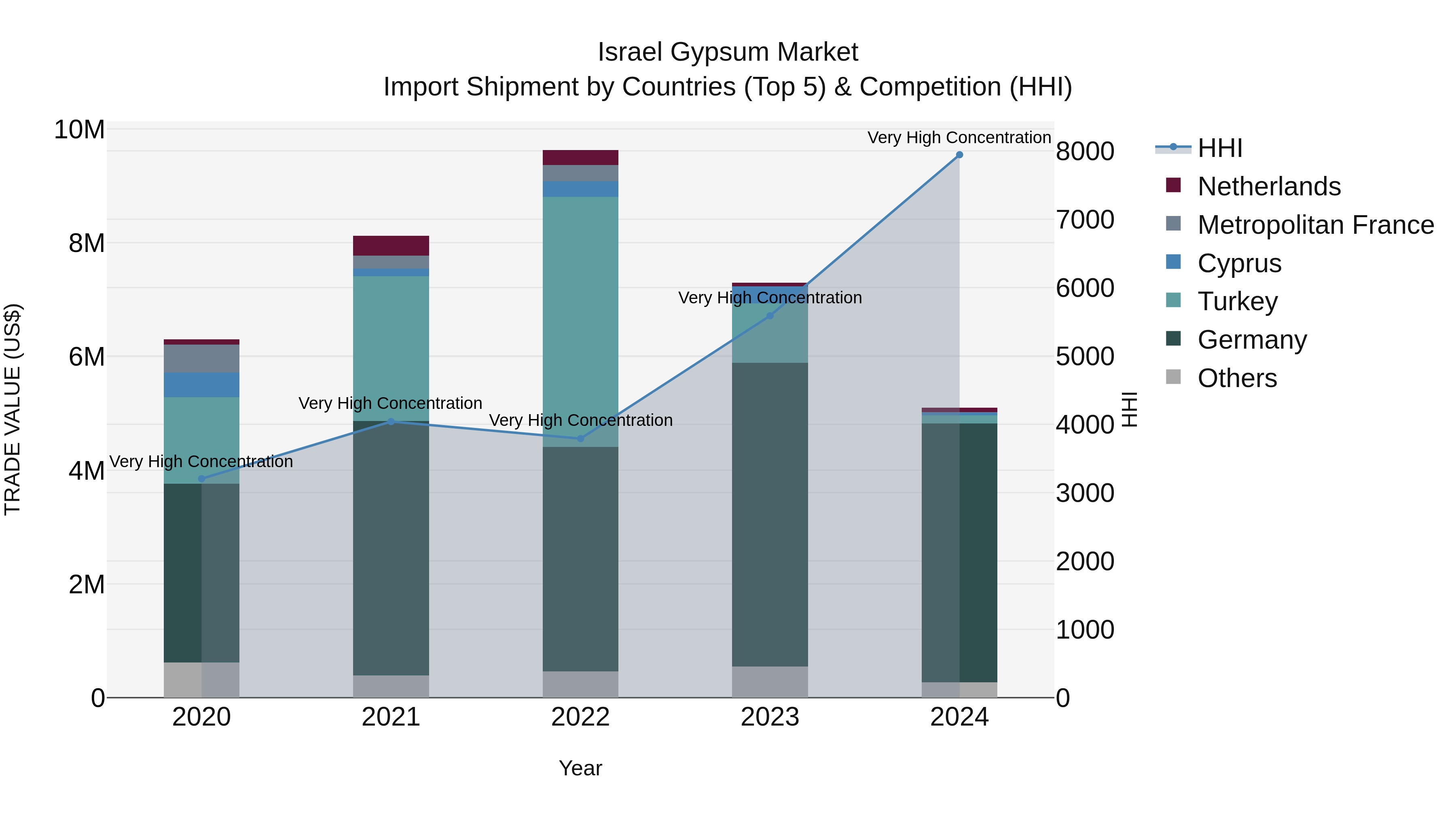 Israel Gypsum Market Top 5 Importing Countries and Market Competition (HHI) Analysis
