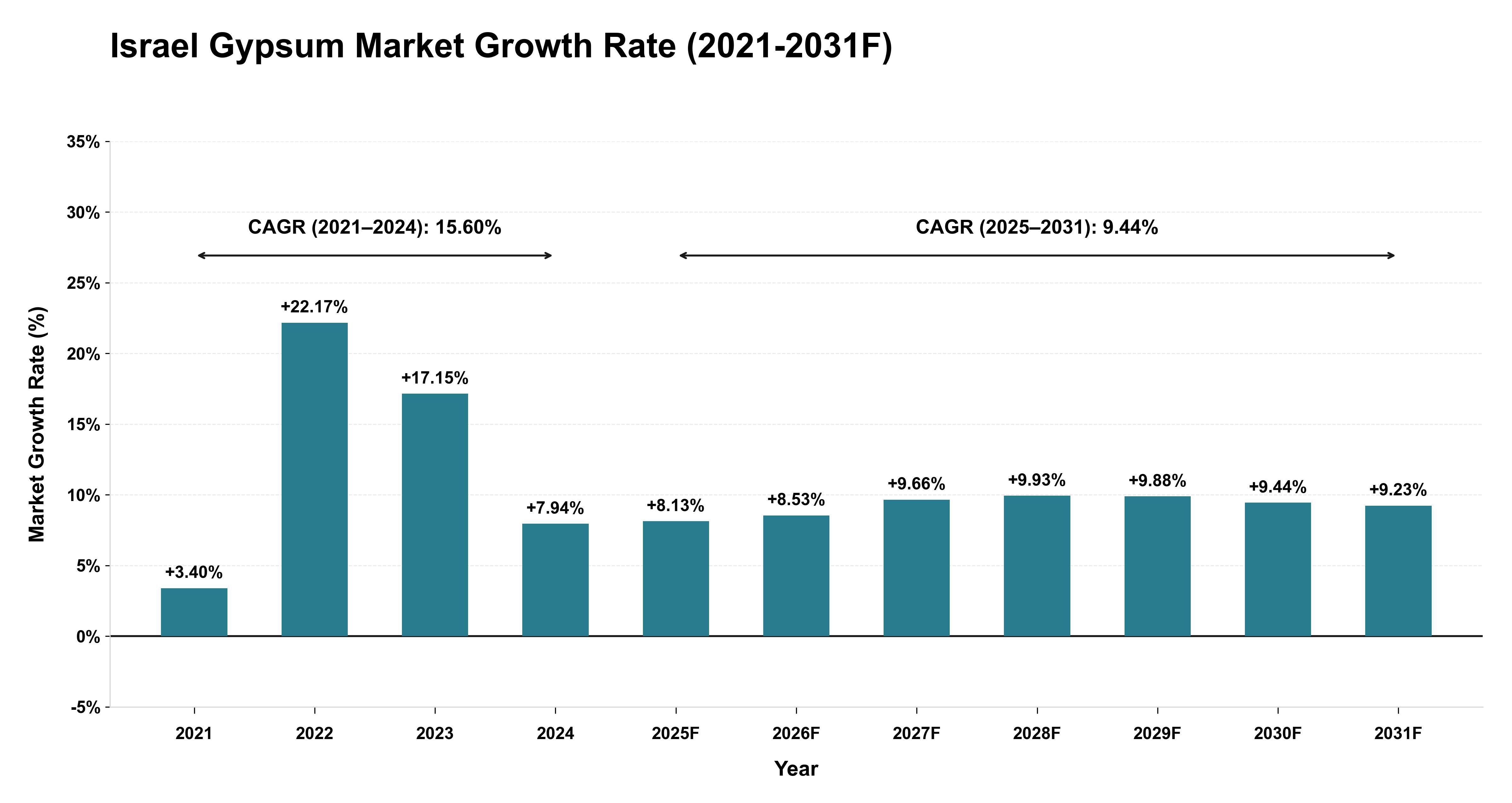 Israel Gypsum Market Year-wise Growth Rate (2021-2031F)