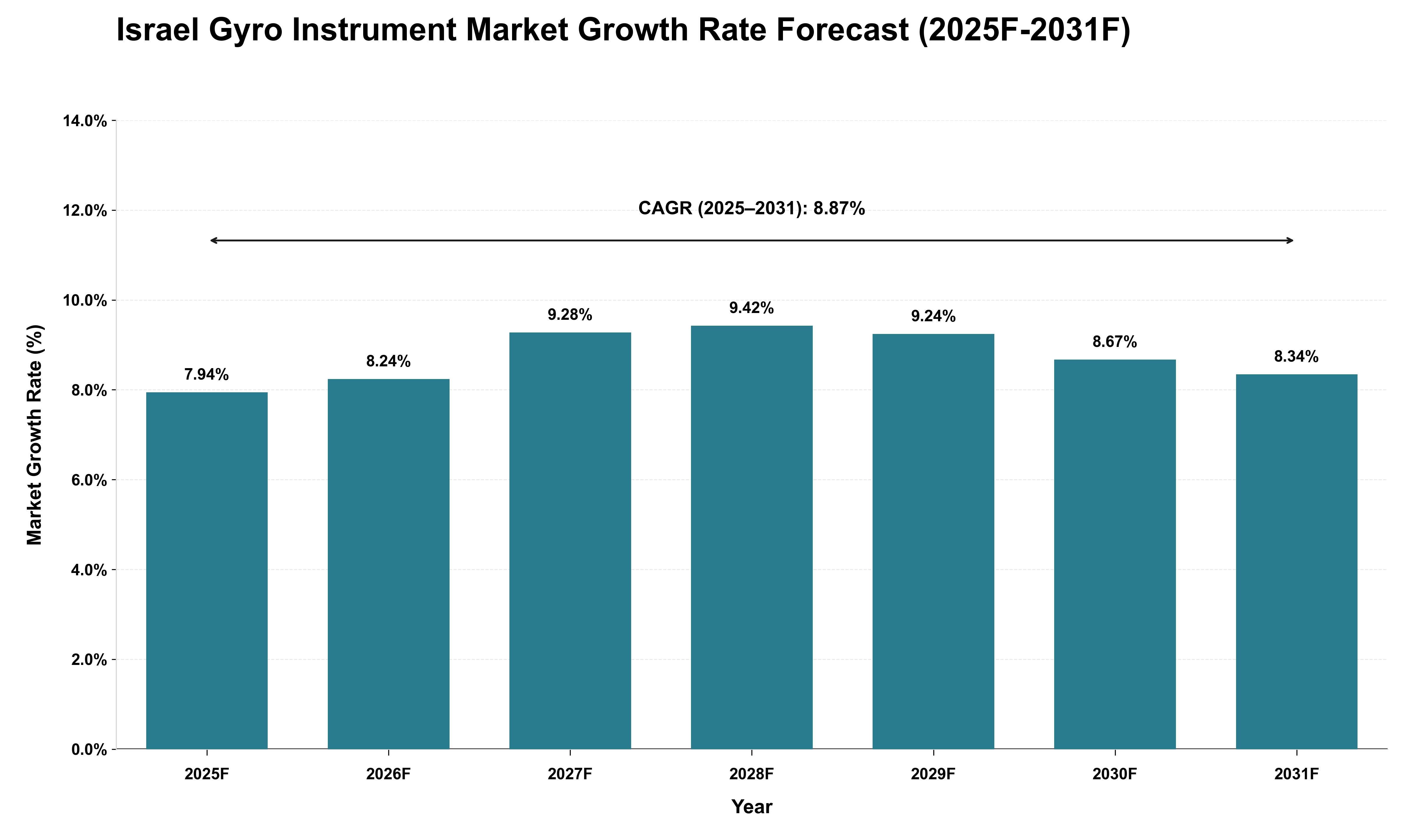 Israel Gyro Instrument Market Growth Rate Analysis (2025 - 2031)