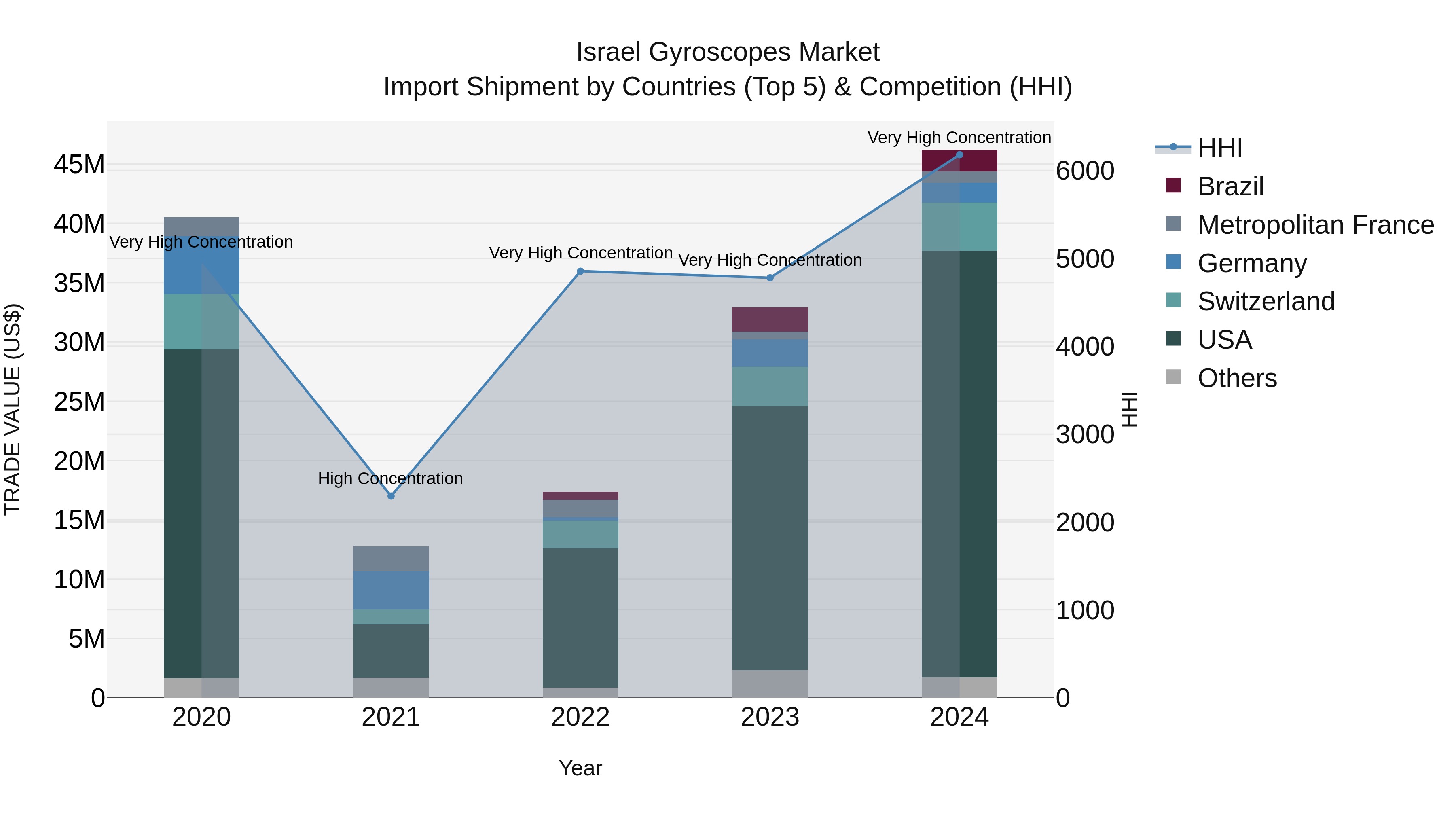 Israel Gyroscopes Market Top 5 Importing Countries and Market Competition (HHI) Analysis