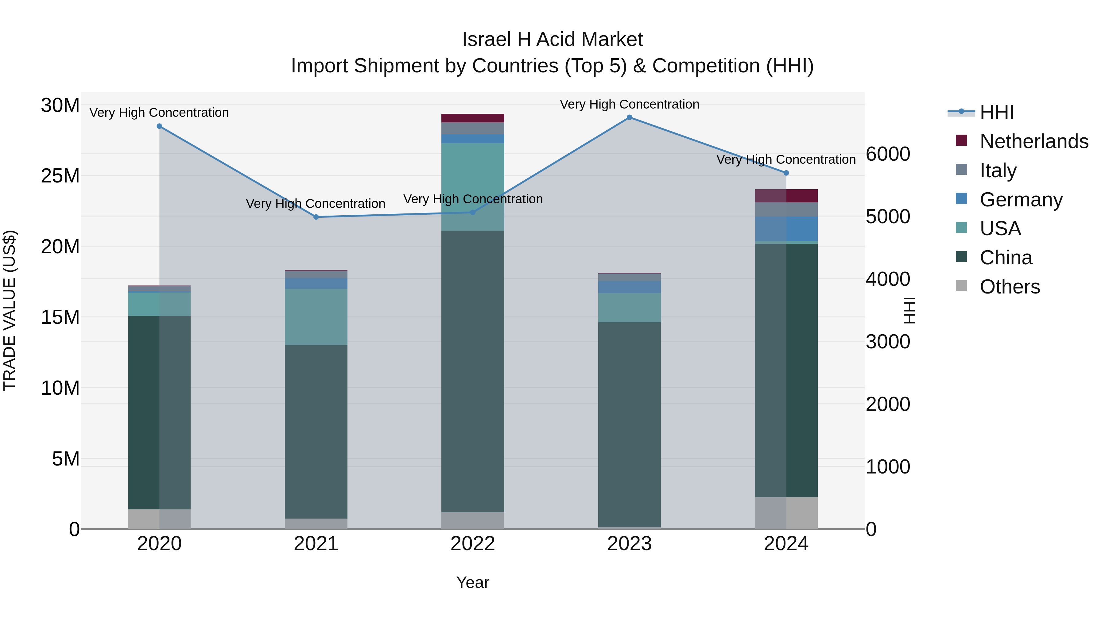 Israel H Acid Market Top 5 Importing Countries and Market Competition (HHI) Analysis