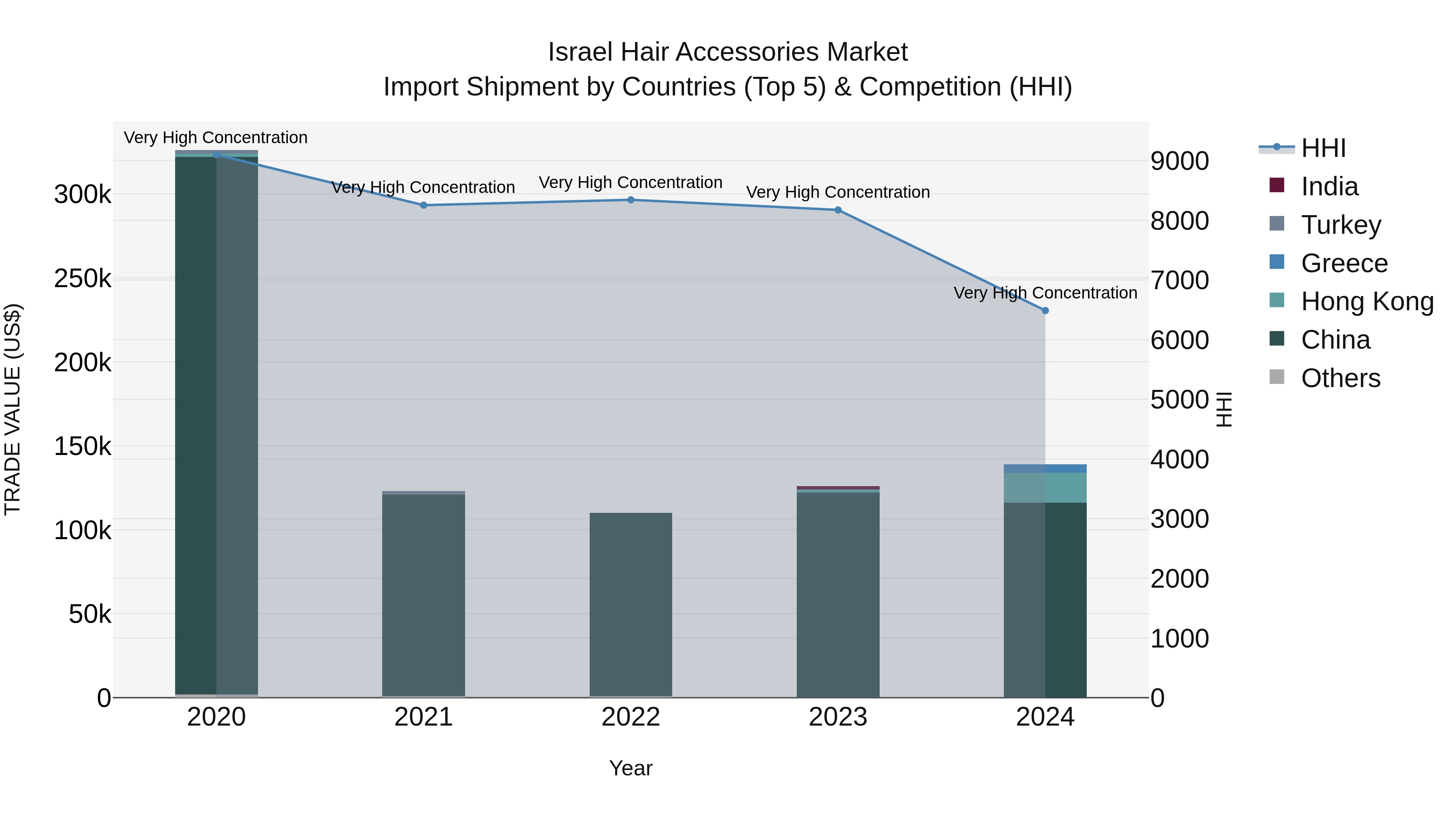 Israel Hair Accessories Market Top 5 Importing Countries and Market Competition (HHI) Analysis