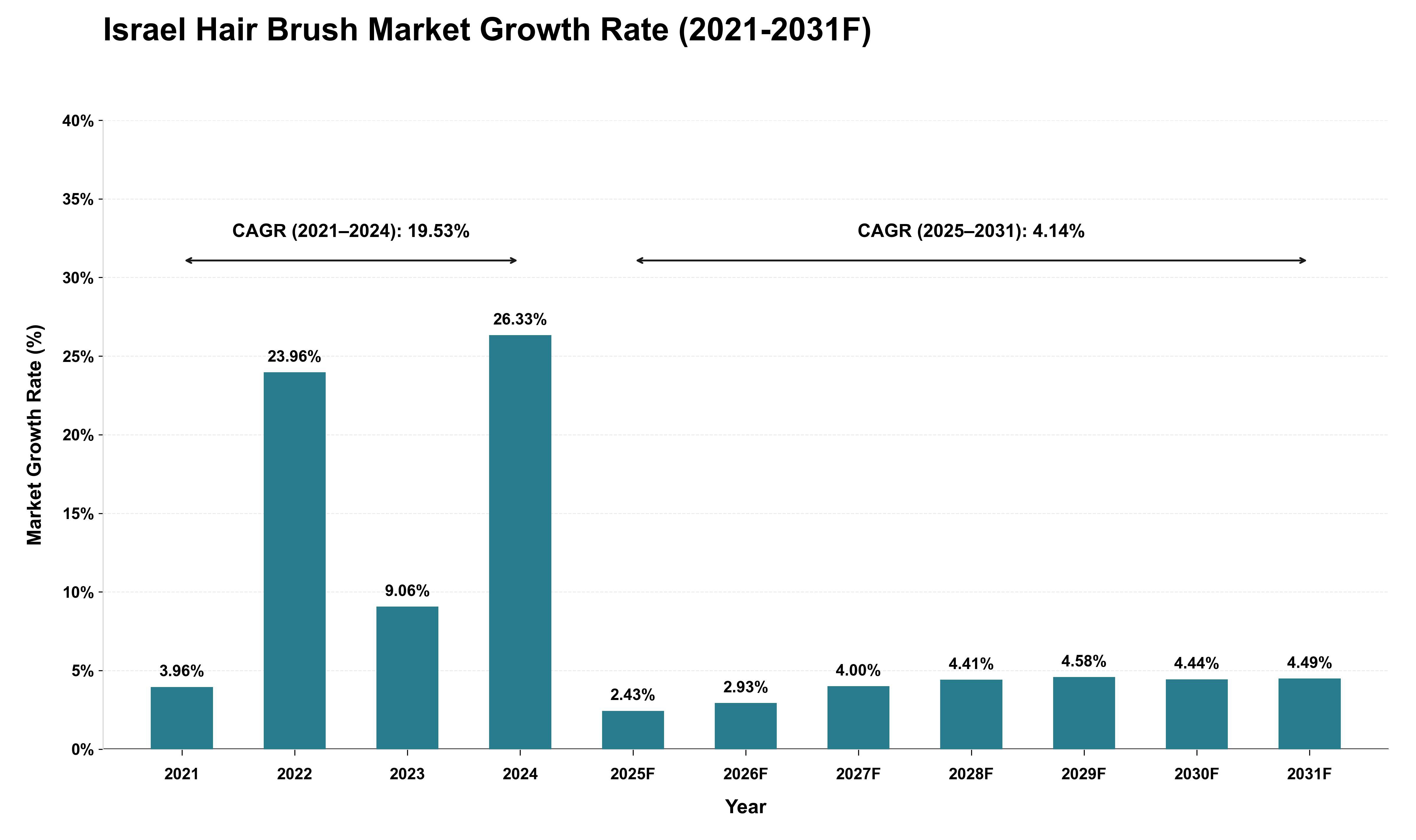 Israel Hair Brush Market Growth Rate Analysis (2021 - 2031)