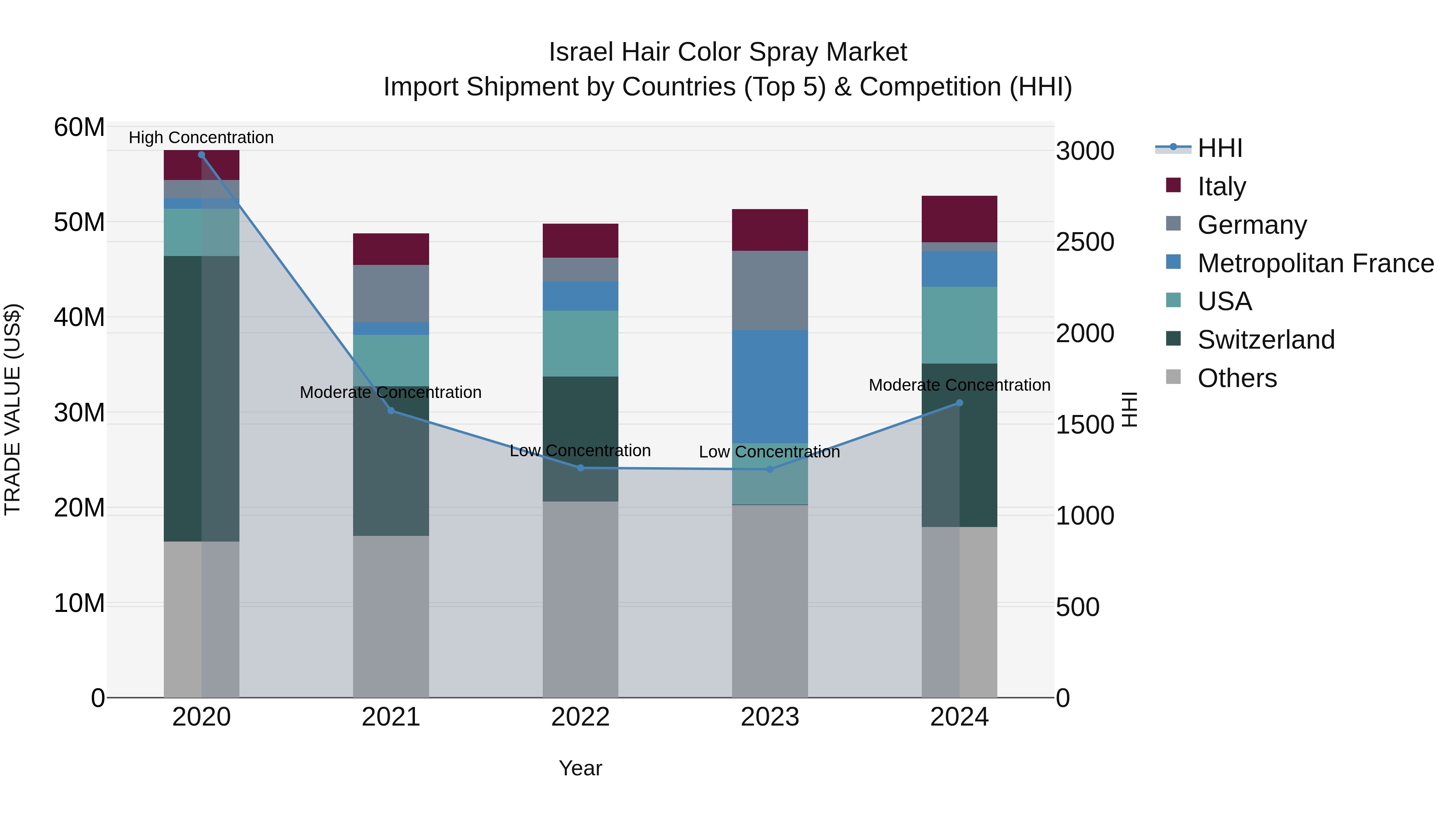 Israel Hair Color Spray Market Top 5 Importing Countries and Market Competition (HHI) Analysis