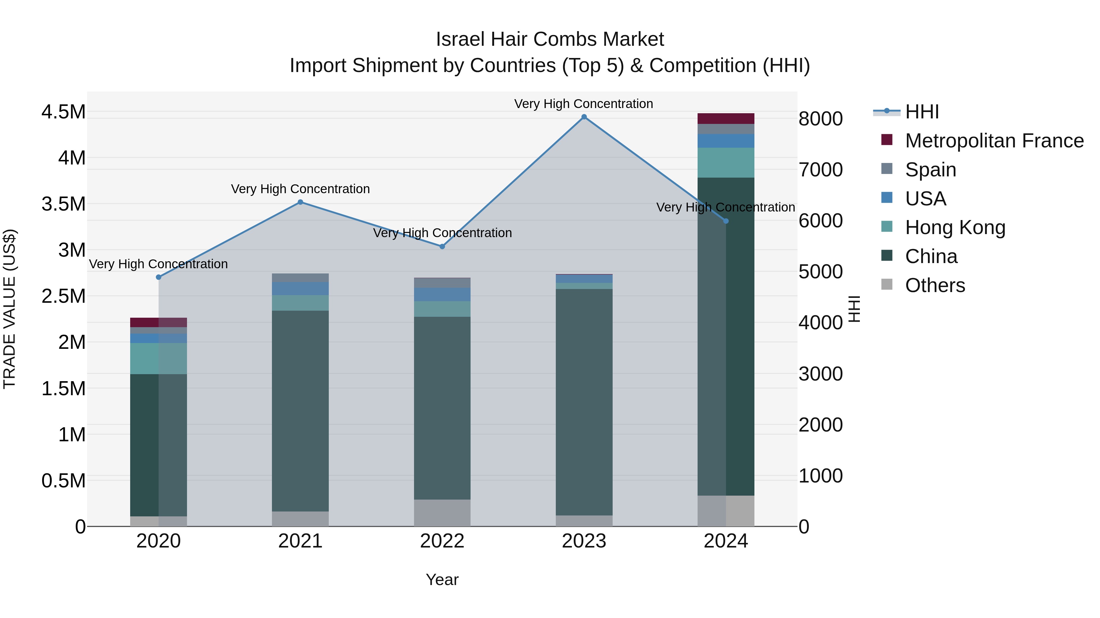 Israel Hair Combs Market Top 5 Importing Countries and Market Competition (HHI) Analysis