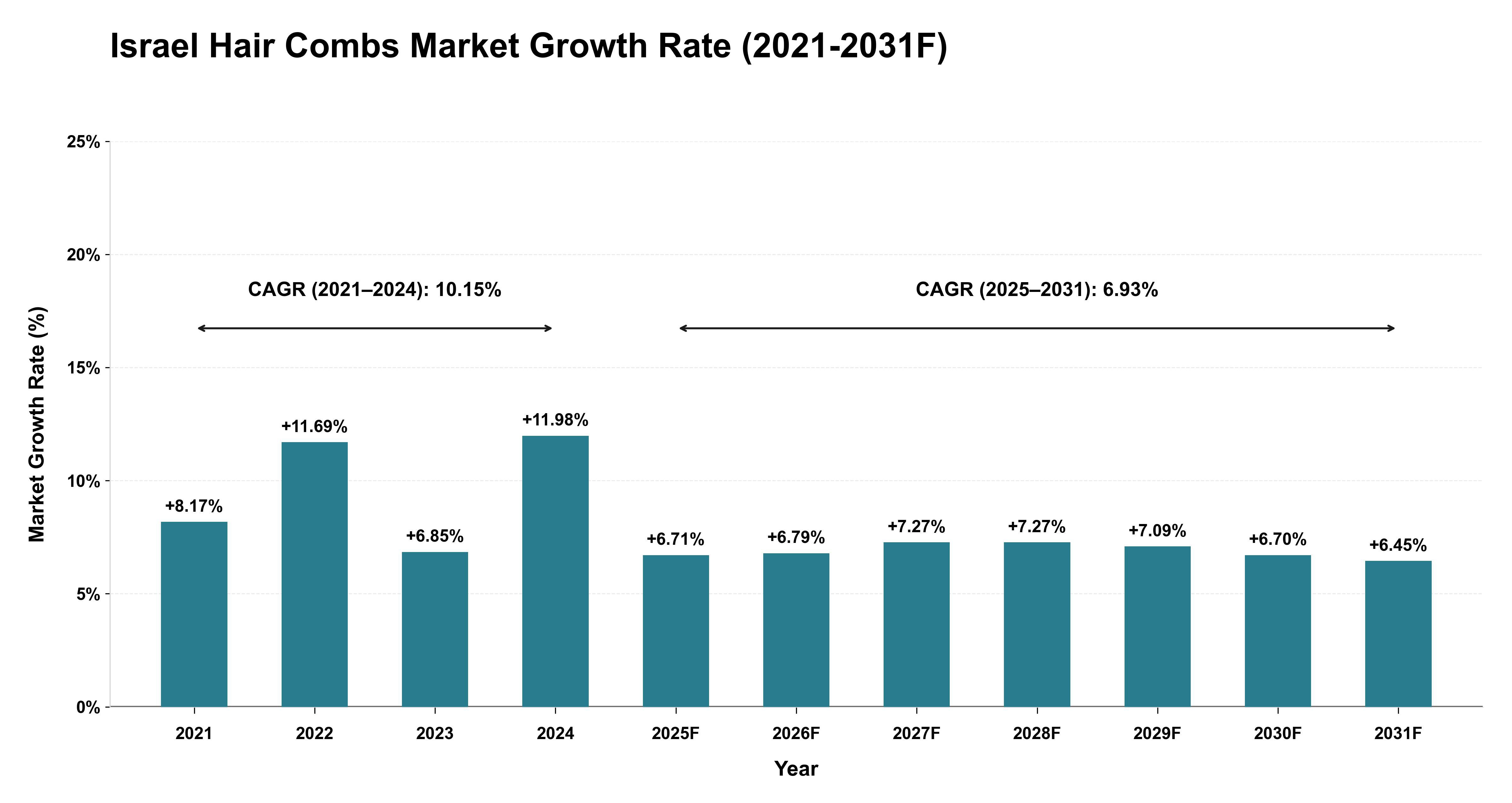 Israel Hair Combs Market Year-wise Growth Rate (2021-2031F)