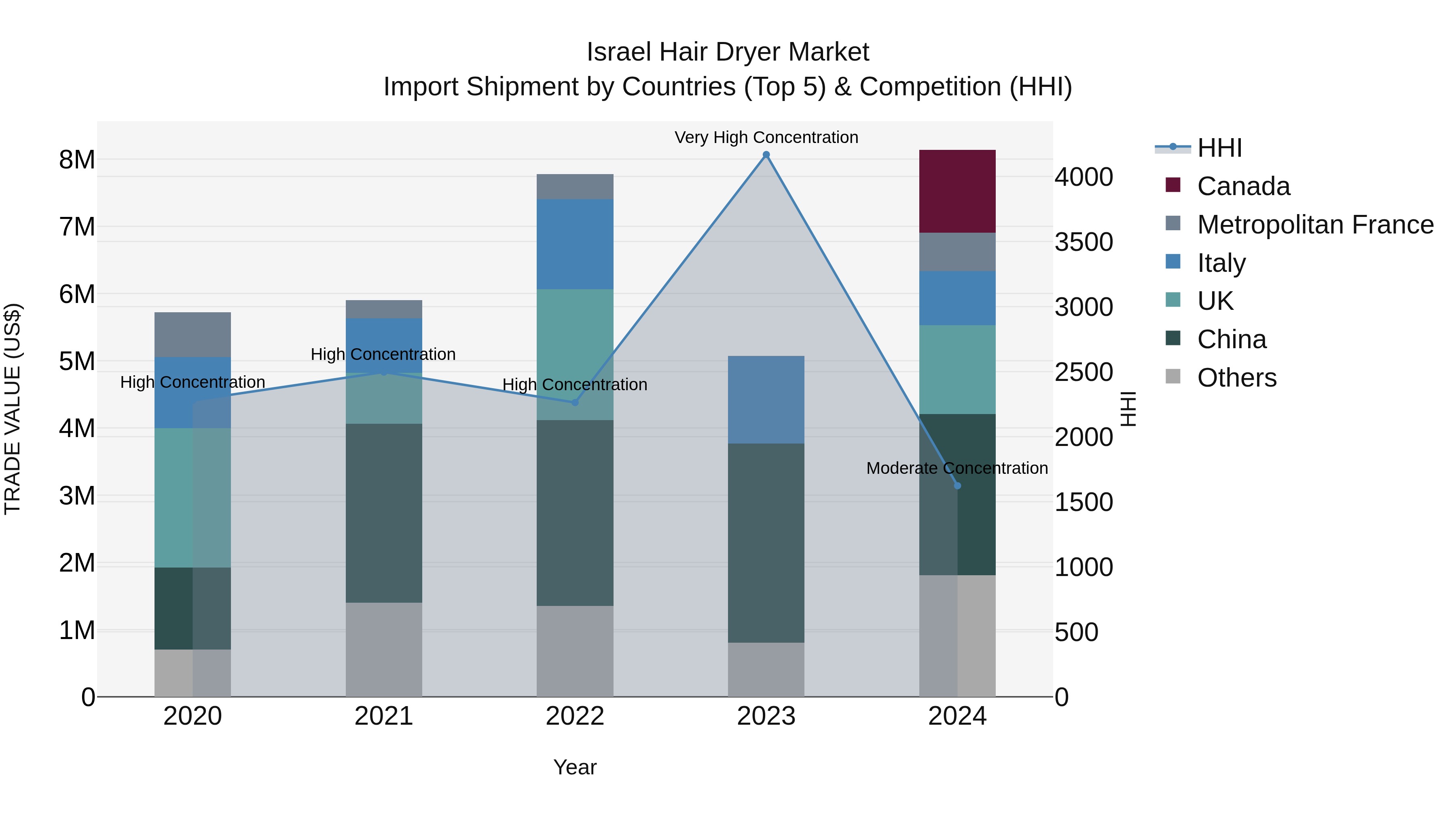 Israel Hair Dryer Market Top 5 Importing Countries and Market Competition (HHI) Analysis