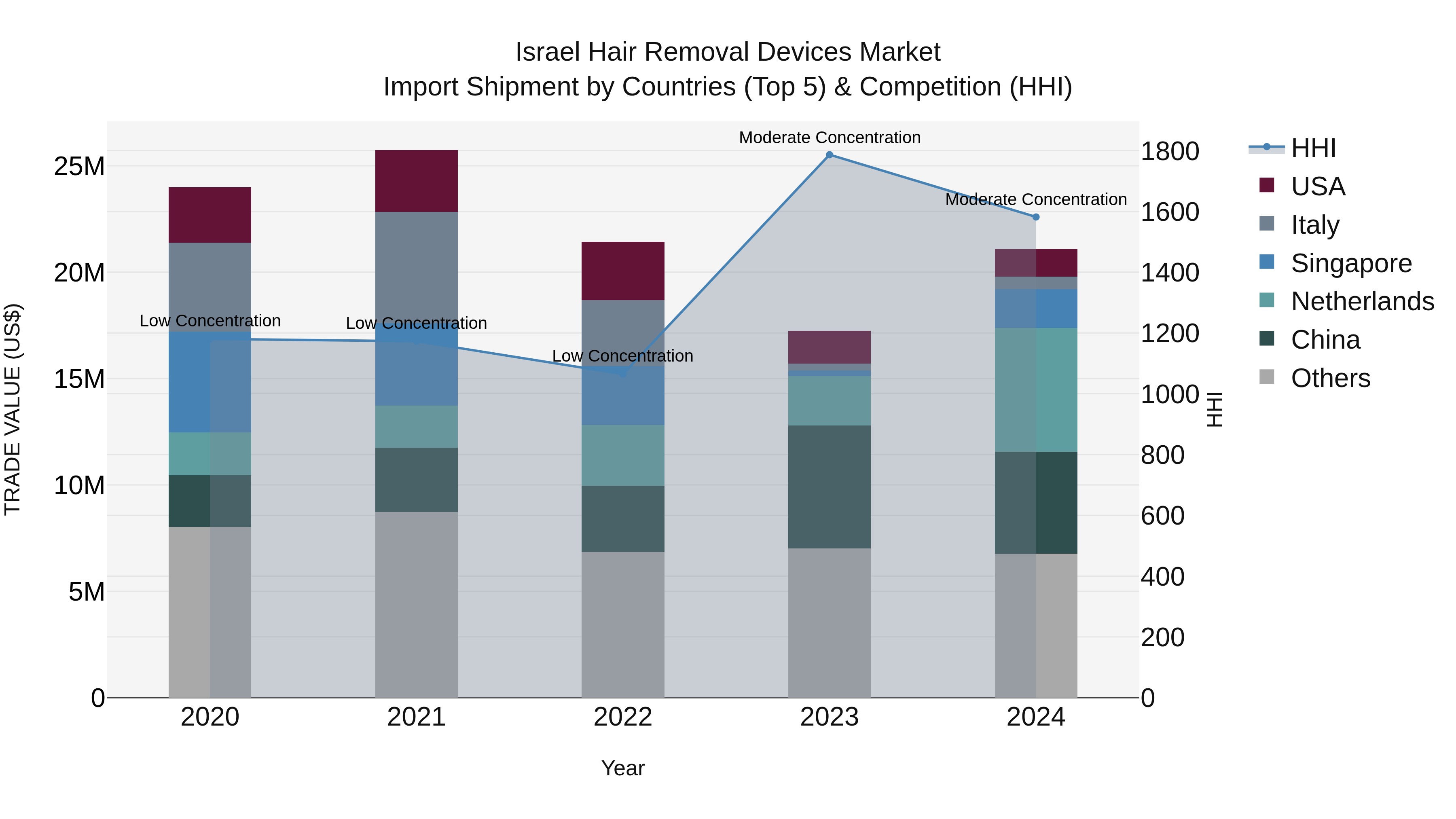 Israel Hair Removal Devices Market Top 5 Importing Countries and Market Competition (HHI) Analysis