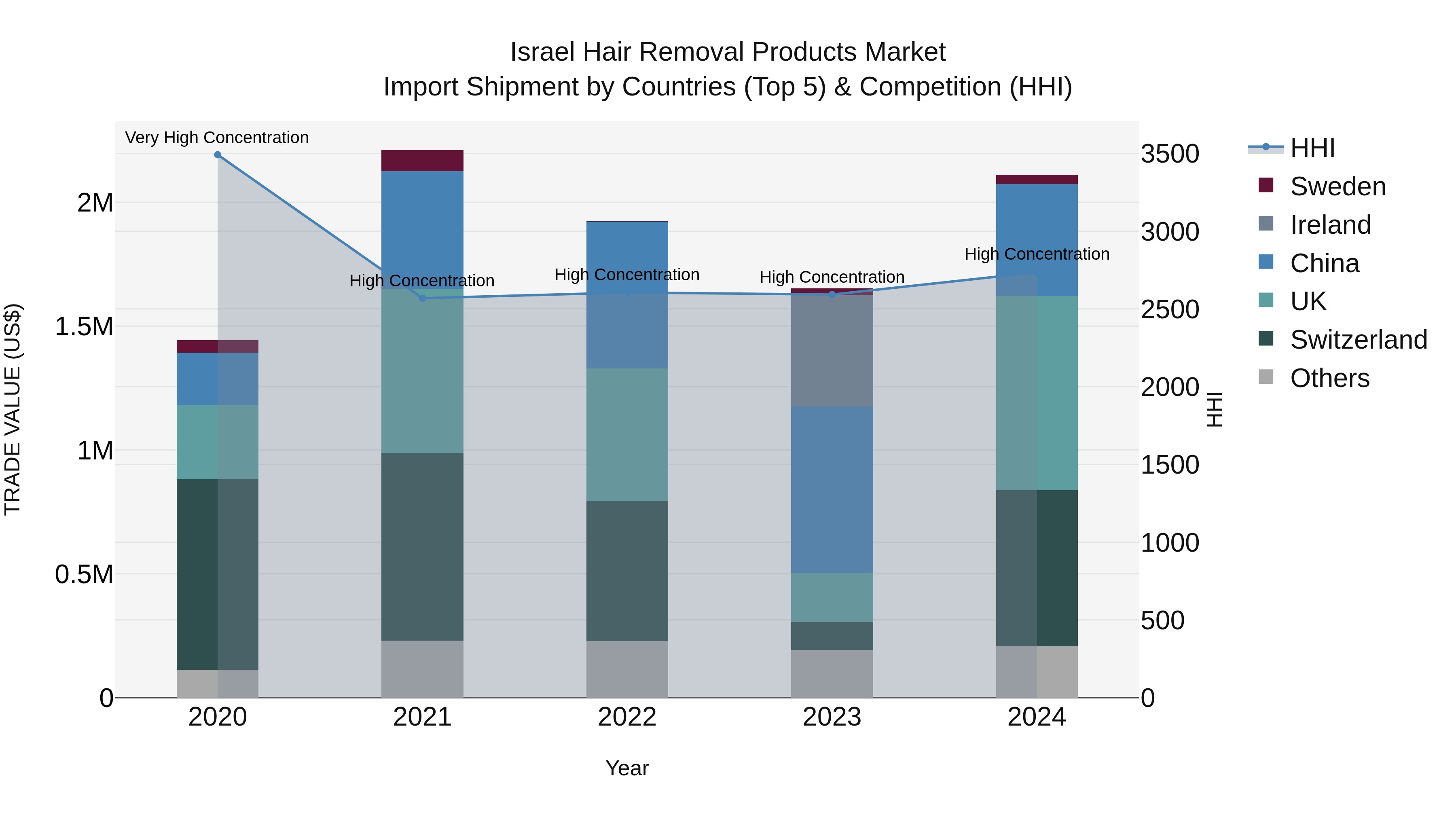 Israel Hair Removal Products Market Top 5 Importing Countries and Market Competition (HHI) Analysis