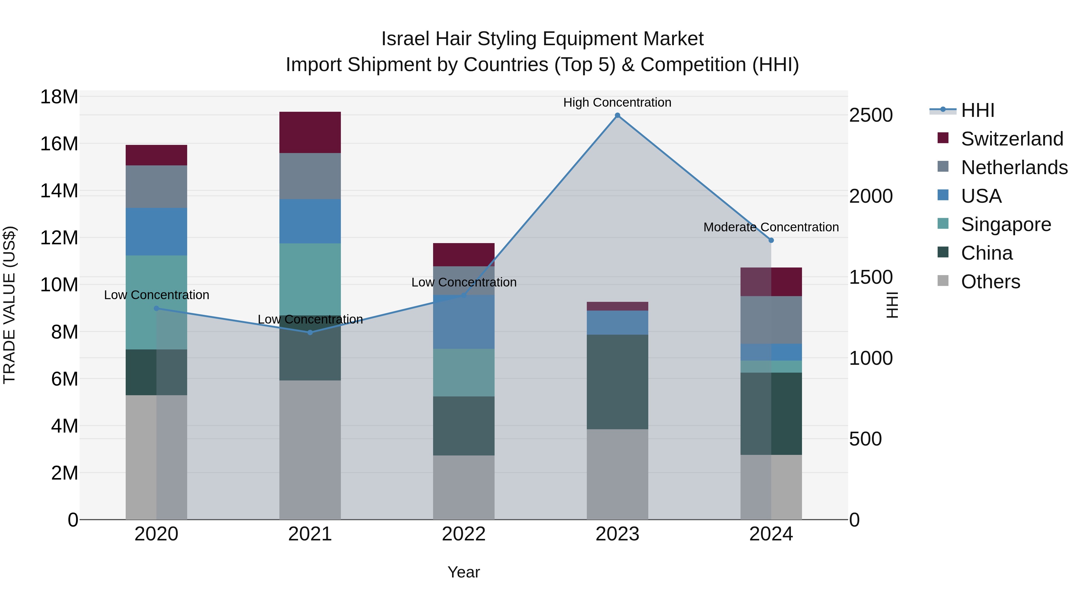 Israel Hair Styling Equipment Market Top 5 Importing Countries and Market Competition (HHI) Analysis
