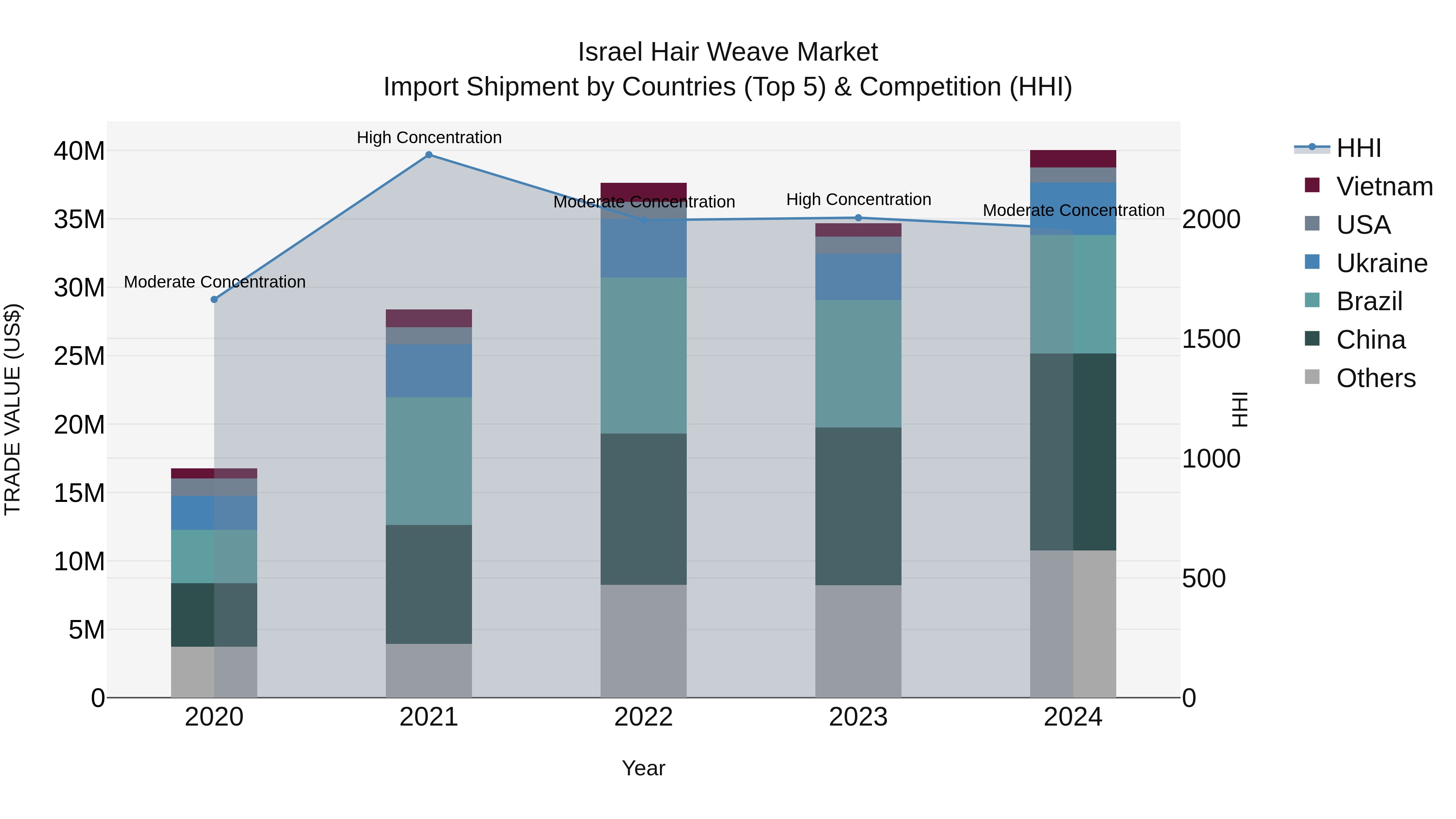 Israel Hair Weave Market Top 5 Importing Countries and Market Competition (HHI) Analysis