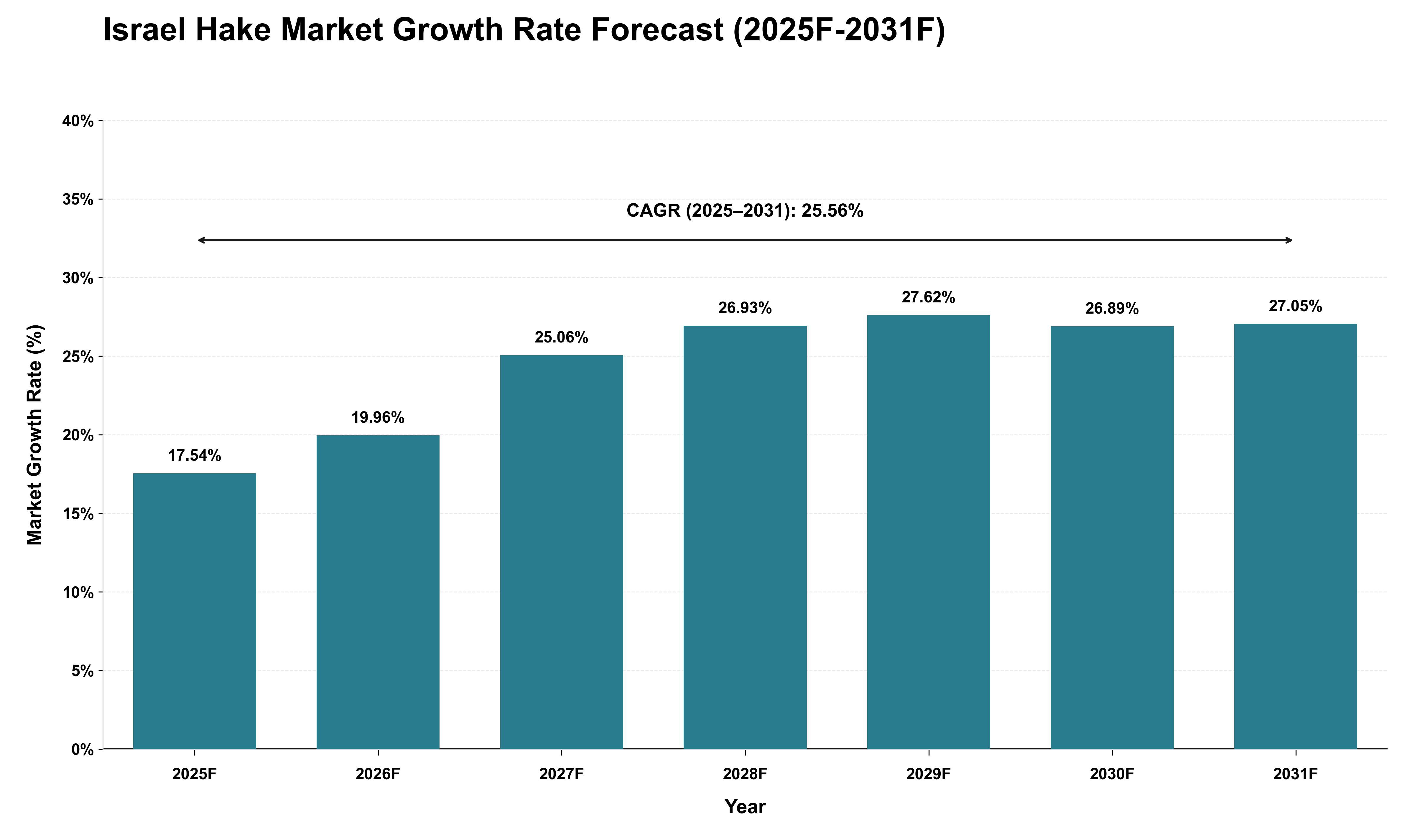 Israel Hake Market Growth Rate Analysis (2025 - 2031)