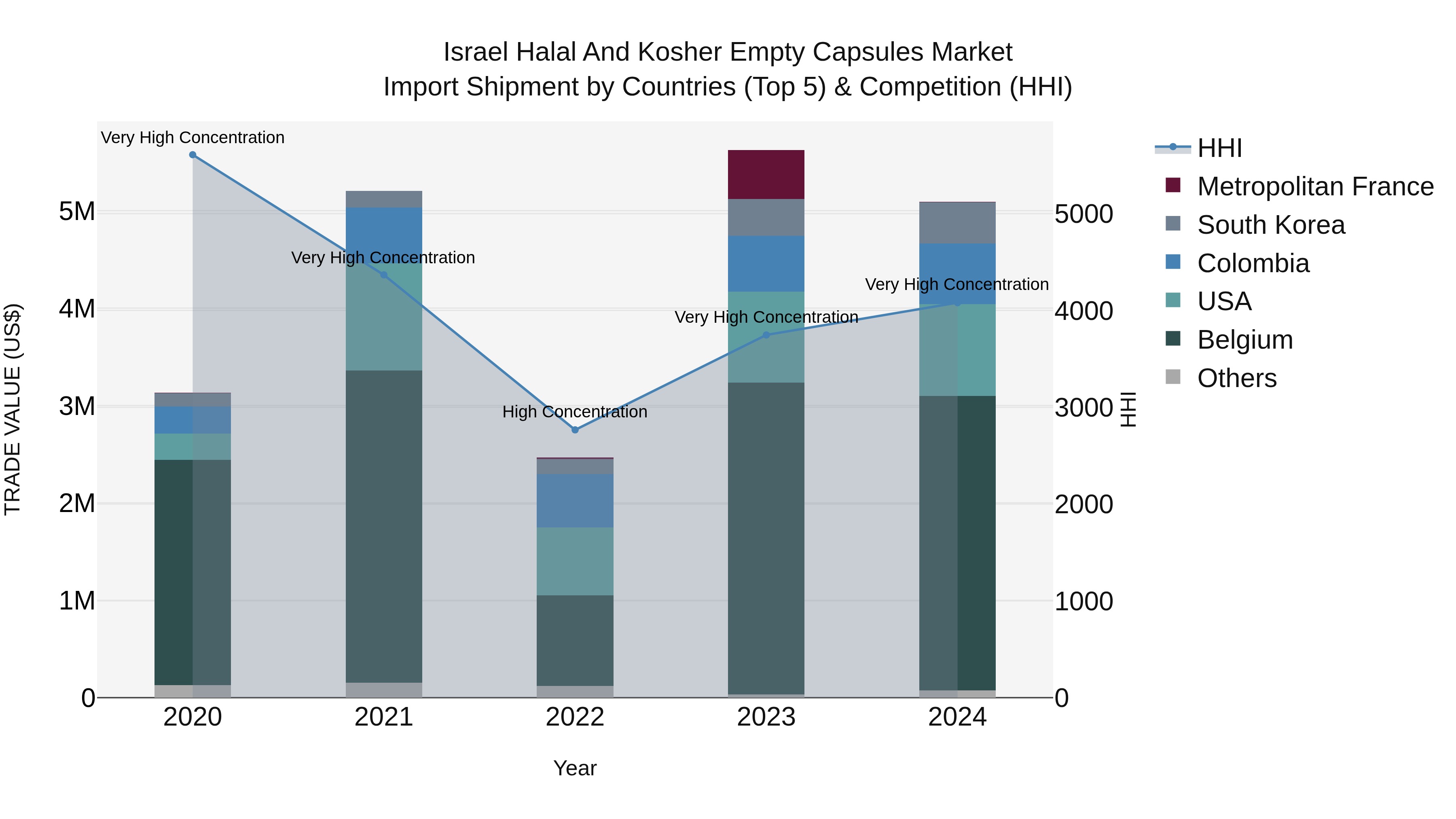 Israel Halal and Kosher Empty Capsules Market Top 5 Importing Countries and Market Competition (HHI) Analysis