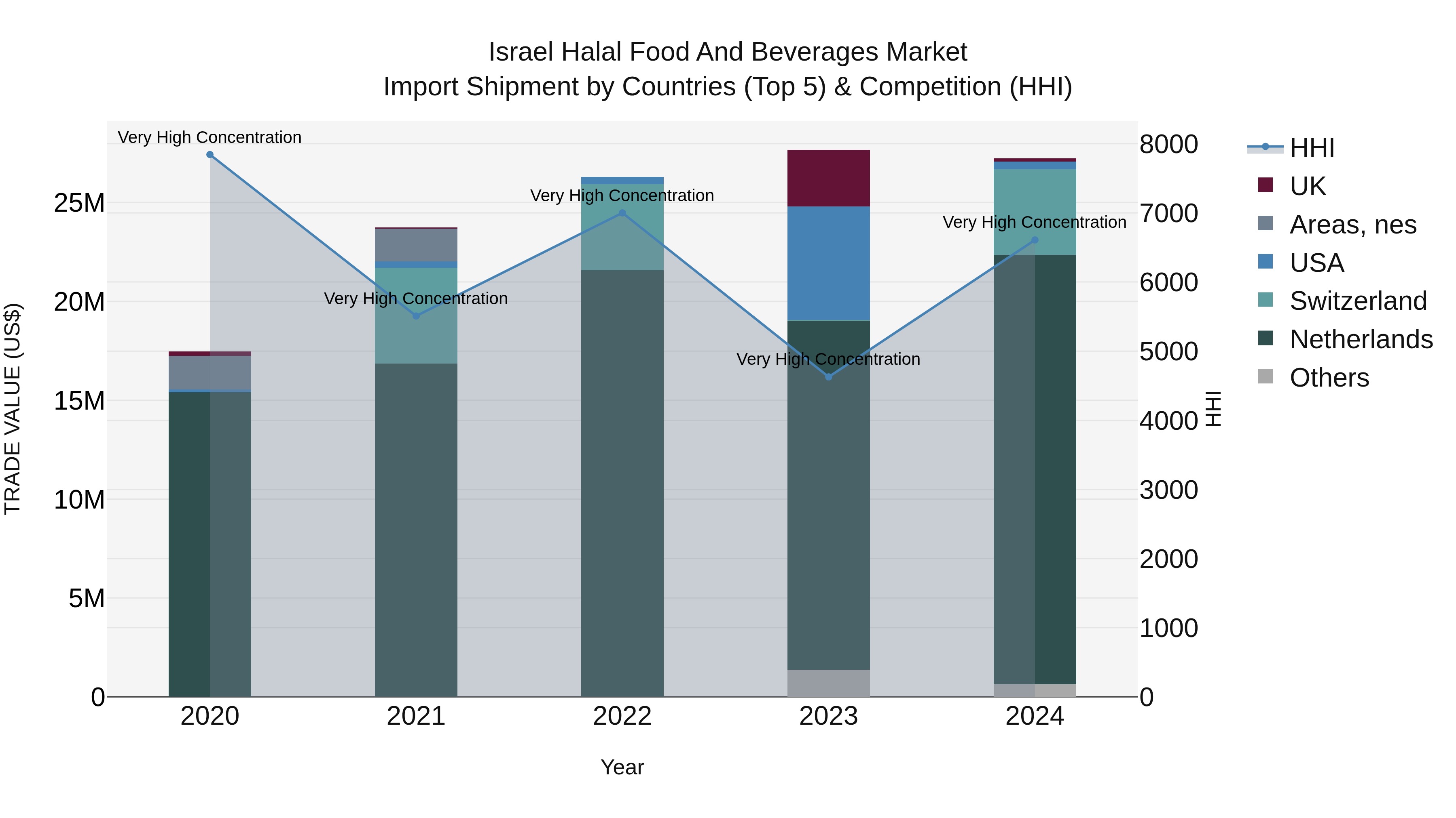Israel Halal Food and Beverages Market Top 5 Importing Countries and Market Competition (HHI) Analysis