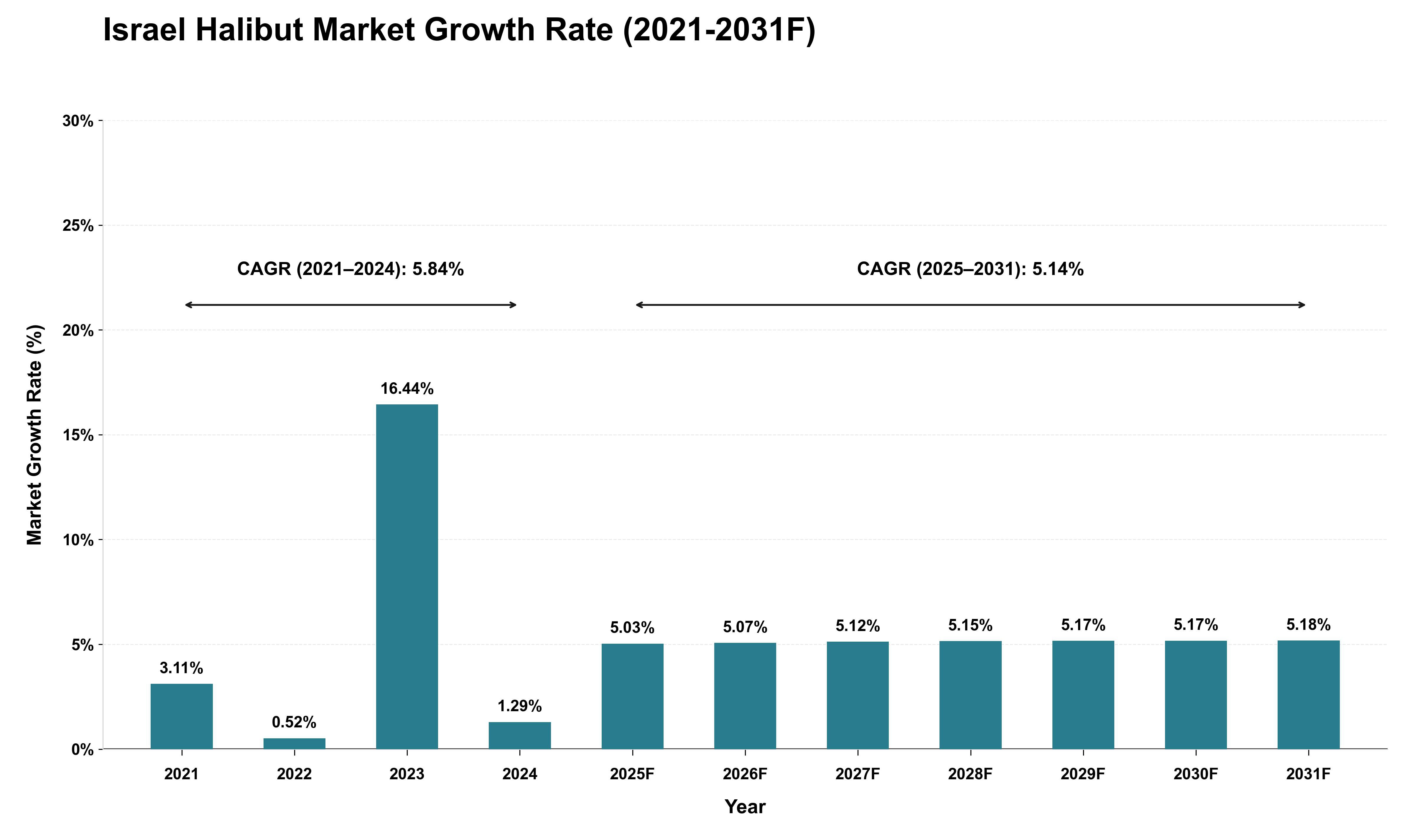 Israel Halibut Market Growth Rate Analysis (2021 - 2031)