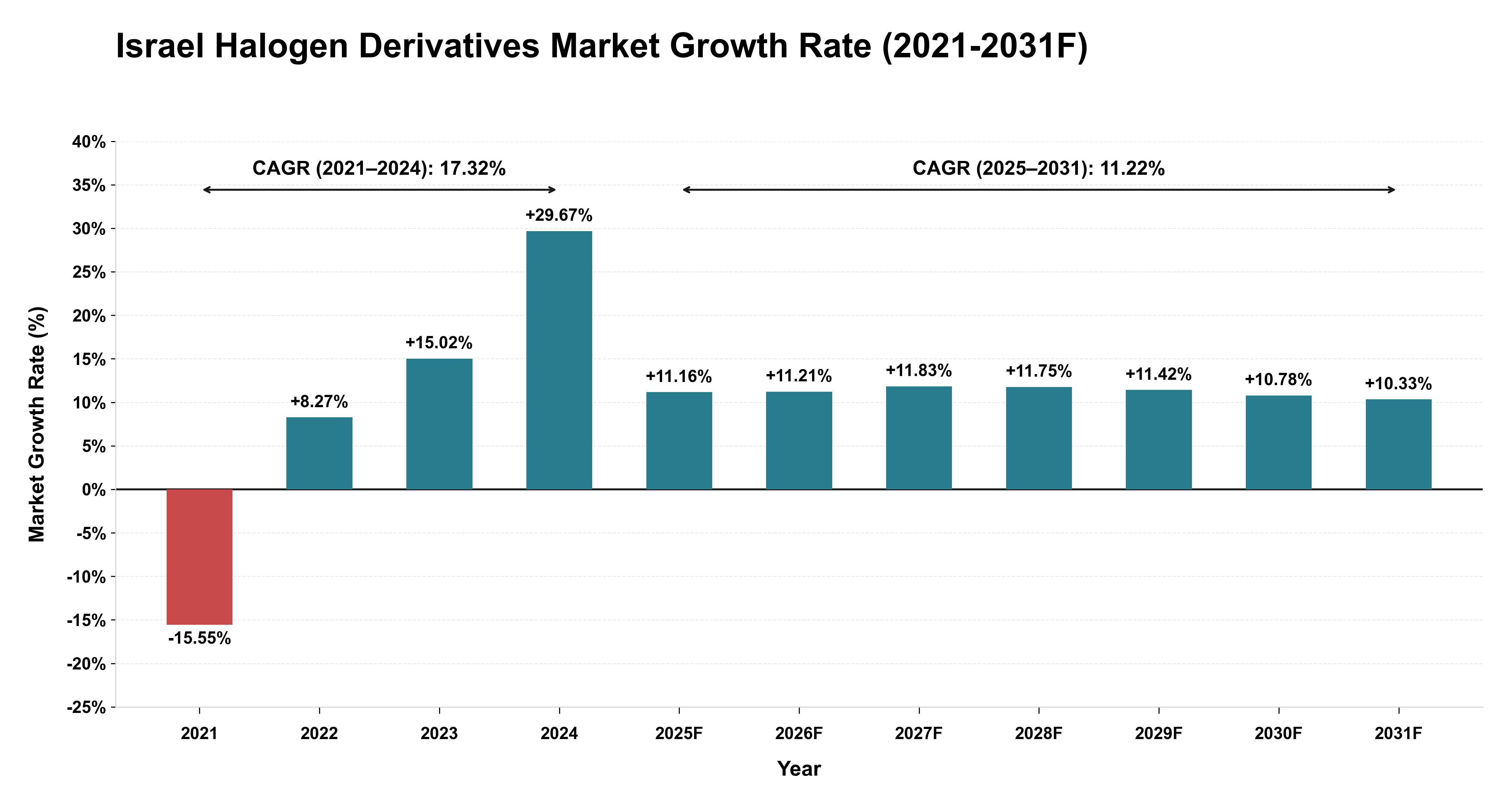 Israel Halogen Derivatives Market Year-wise Growth Rate (2021-2031F)
