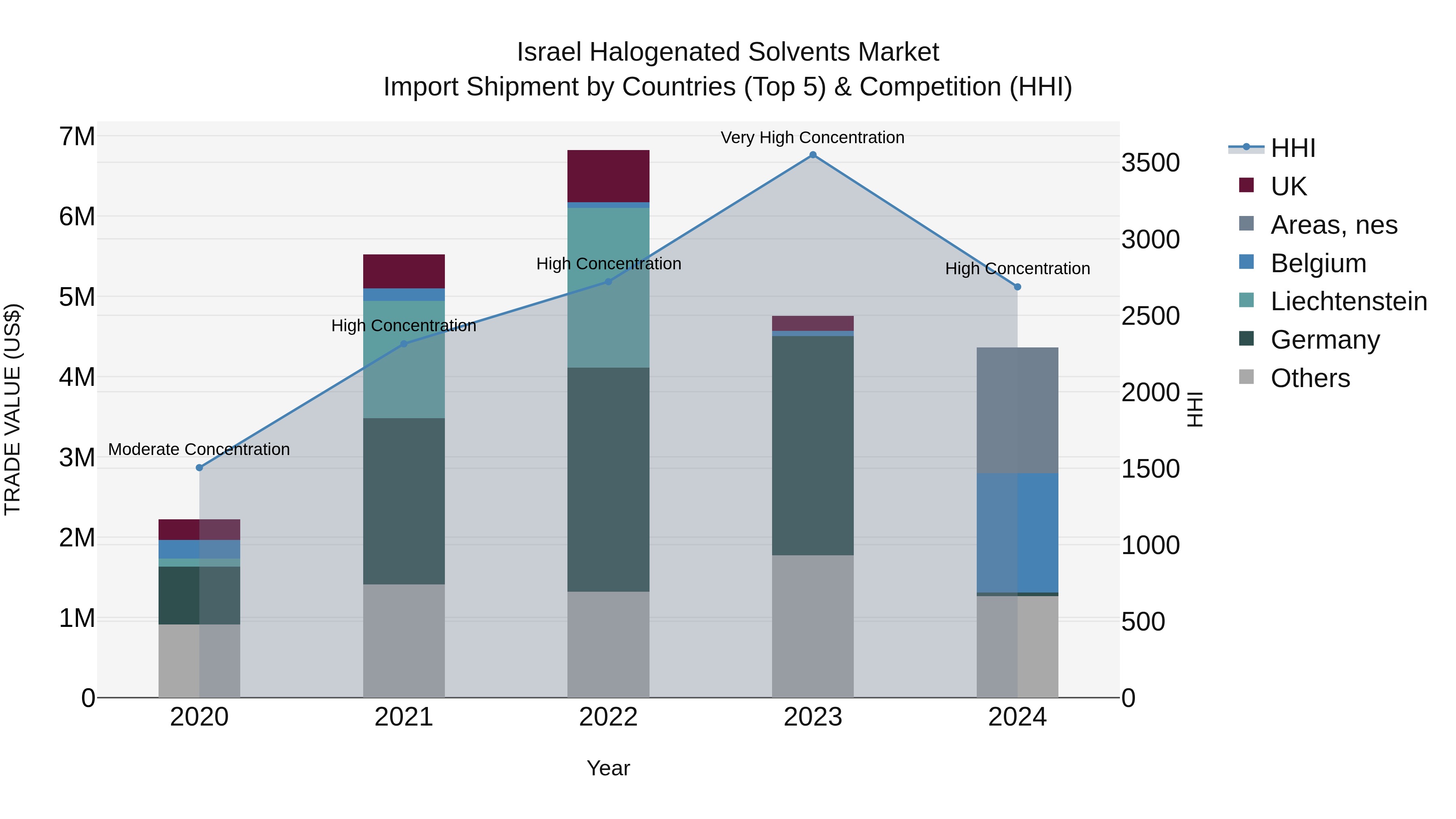 Israel Halogenated Solvents Market Top 5 Importing Countries and Market Competition (HHI) Analysis