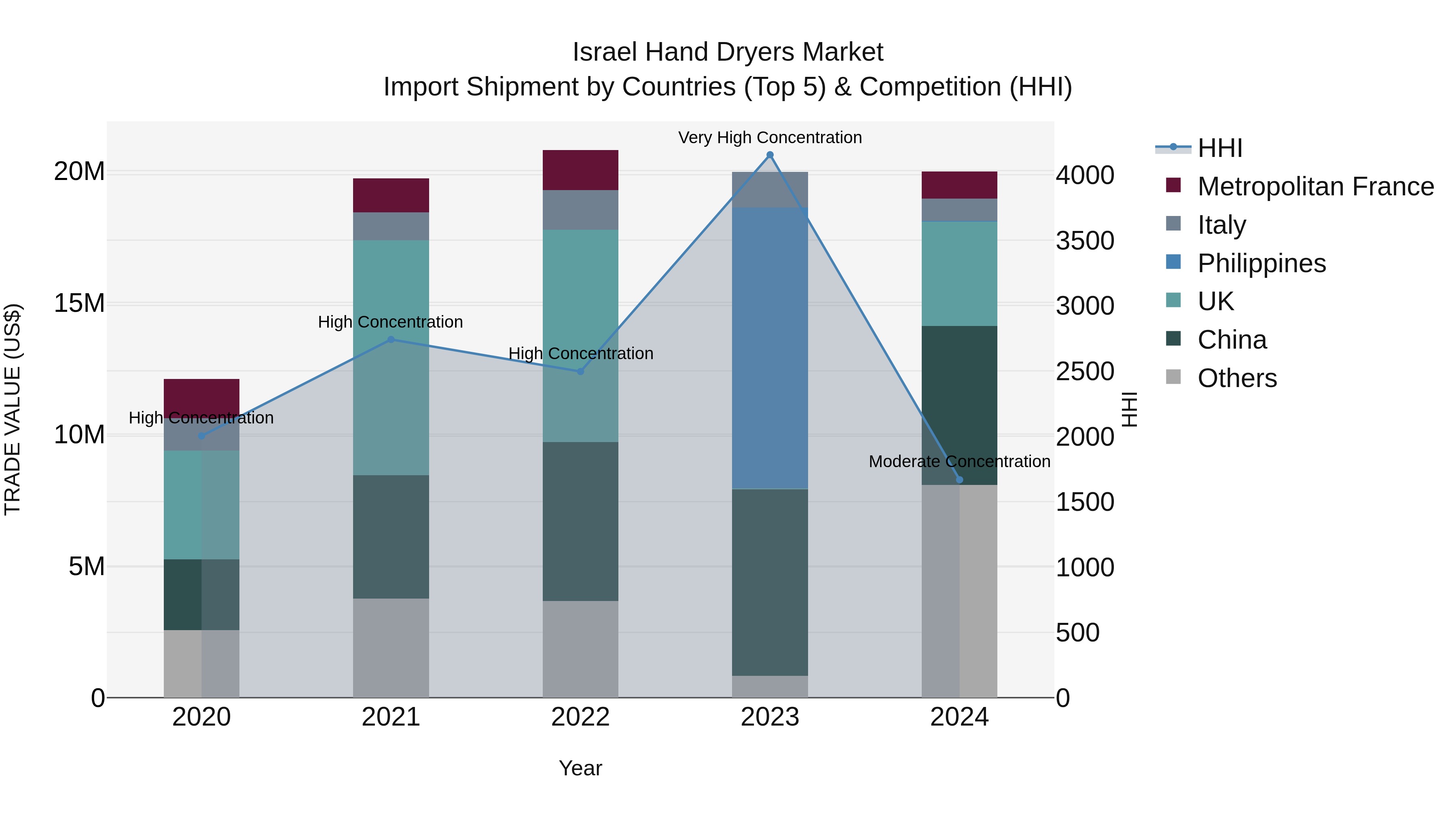 Israel Hand Dryers Market Top 5 Importing Countries and Market Competition (HHI) Analysis