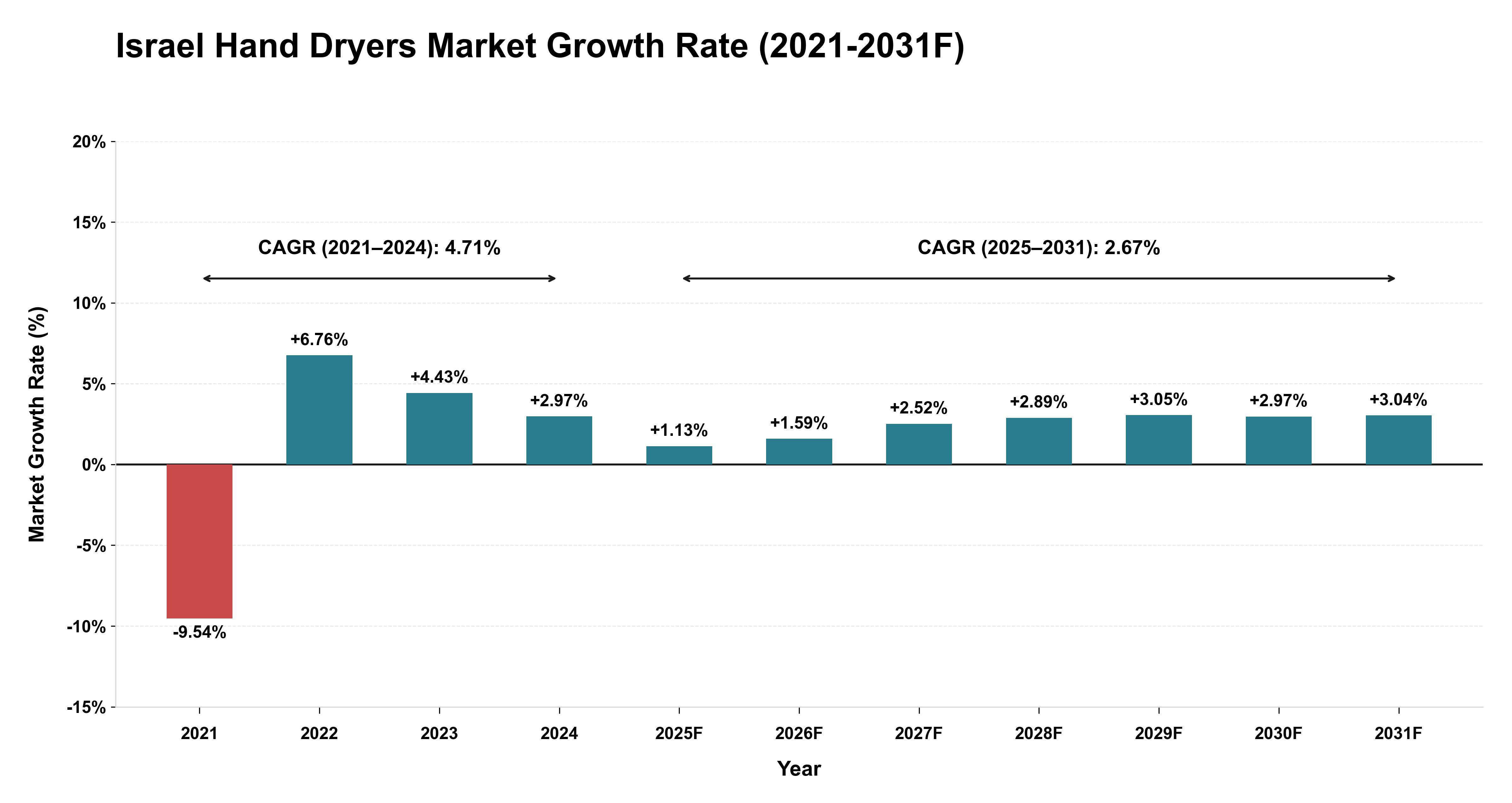 Israel Hand Dryers Market Year-wise Growth Rate (2021-2031F)