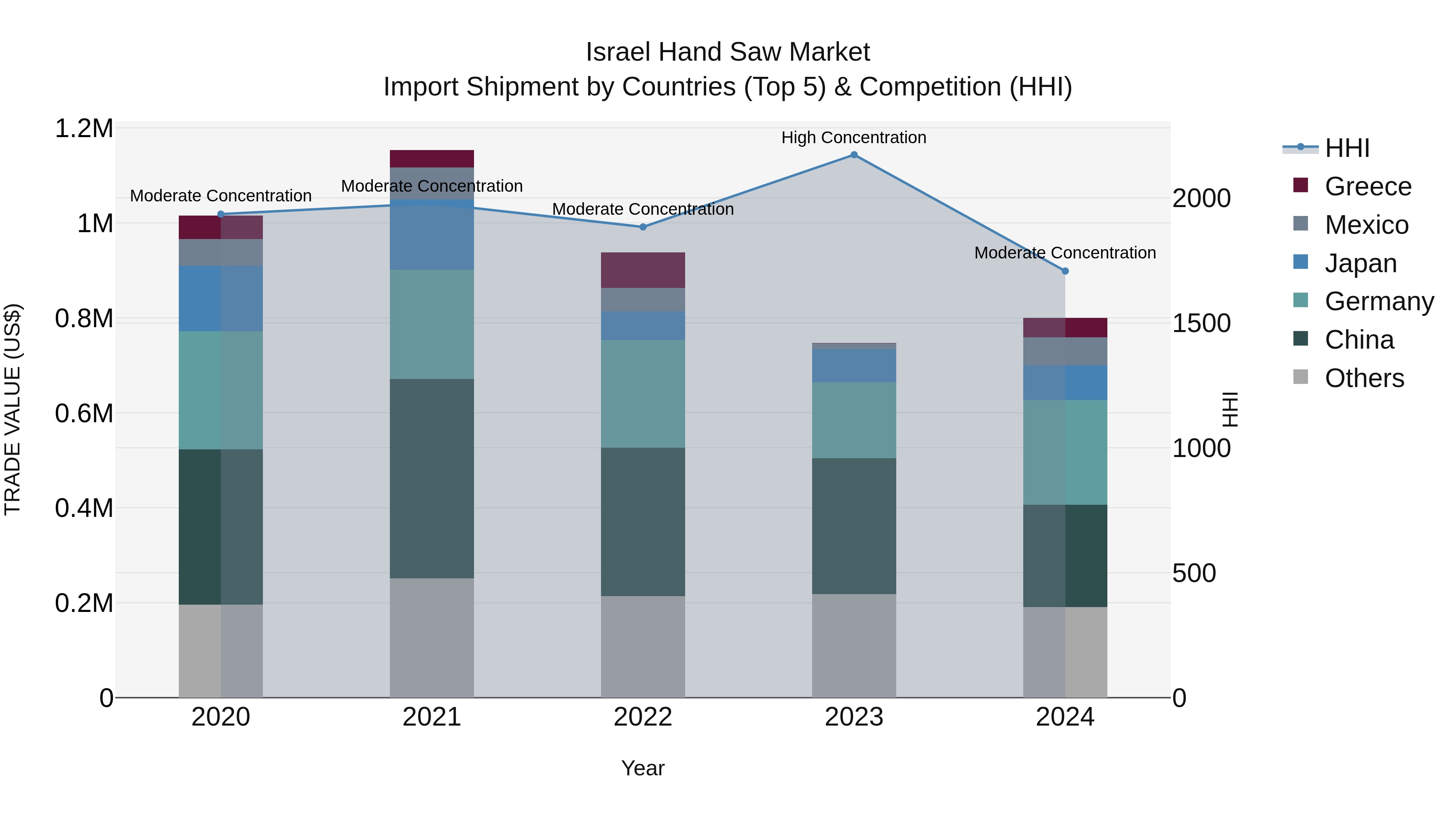 Israel Hand Saw Market Top 5 Importing Countries and Market Competition (HHI) Analysis