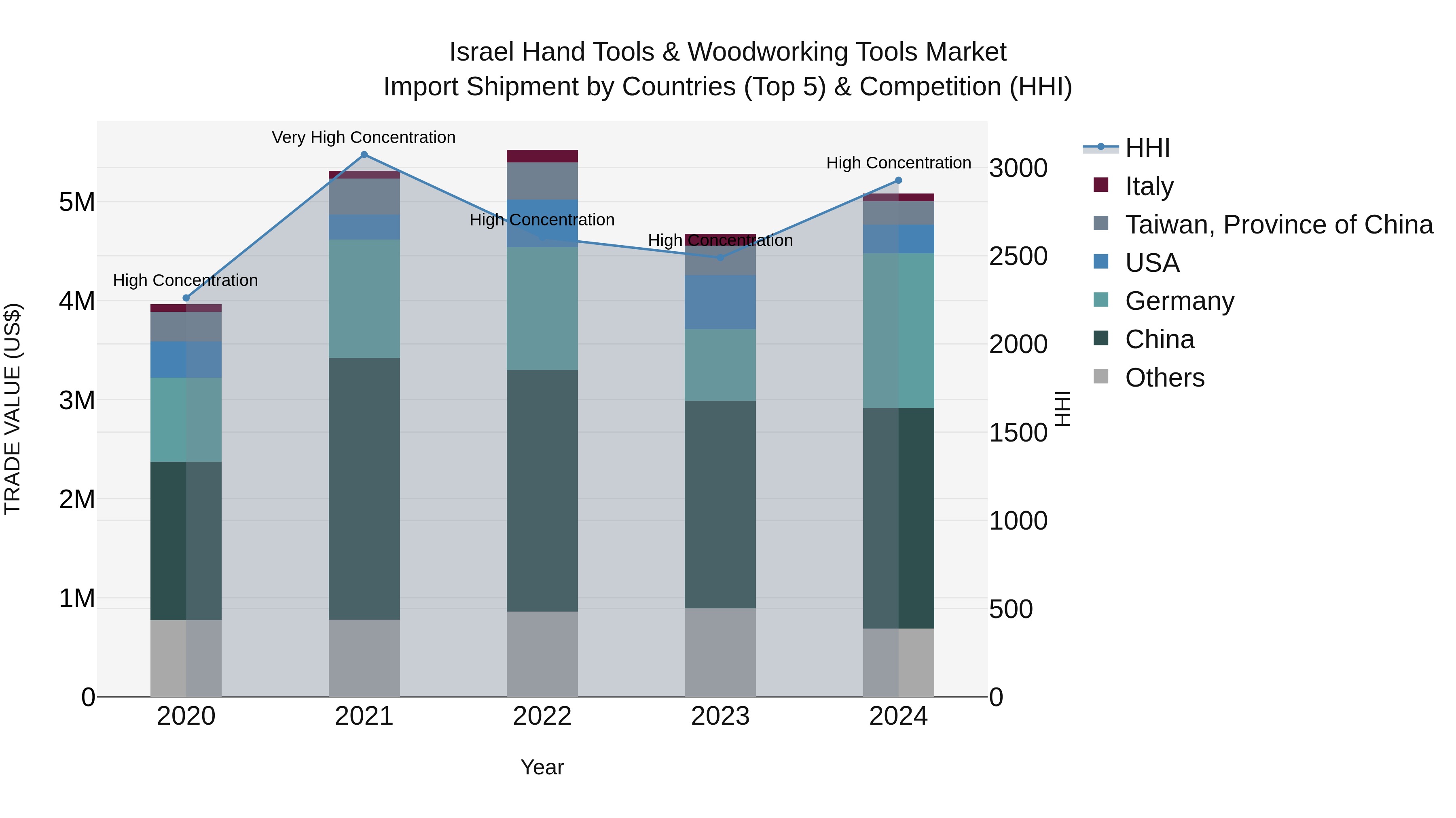 Israel Hand Tools & Woodworking Tools Market Top 5 Importing Countries and Market Competition (HHI) Analysis