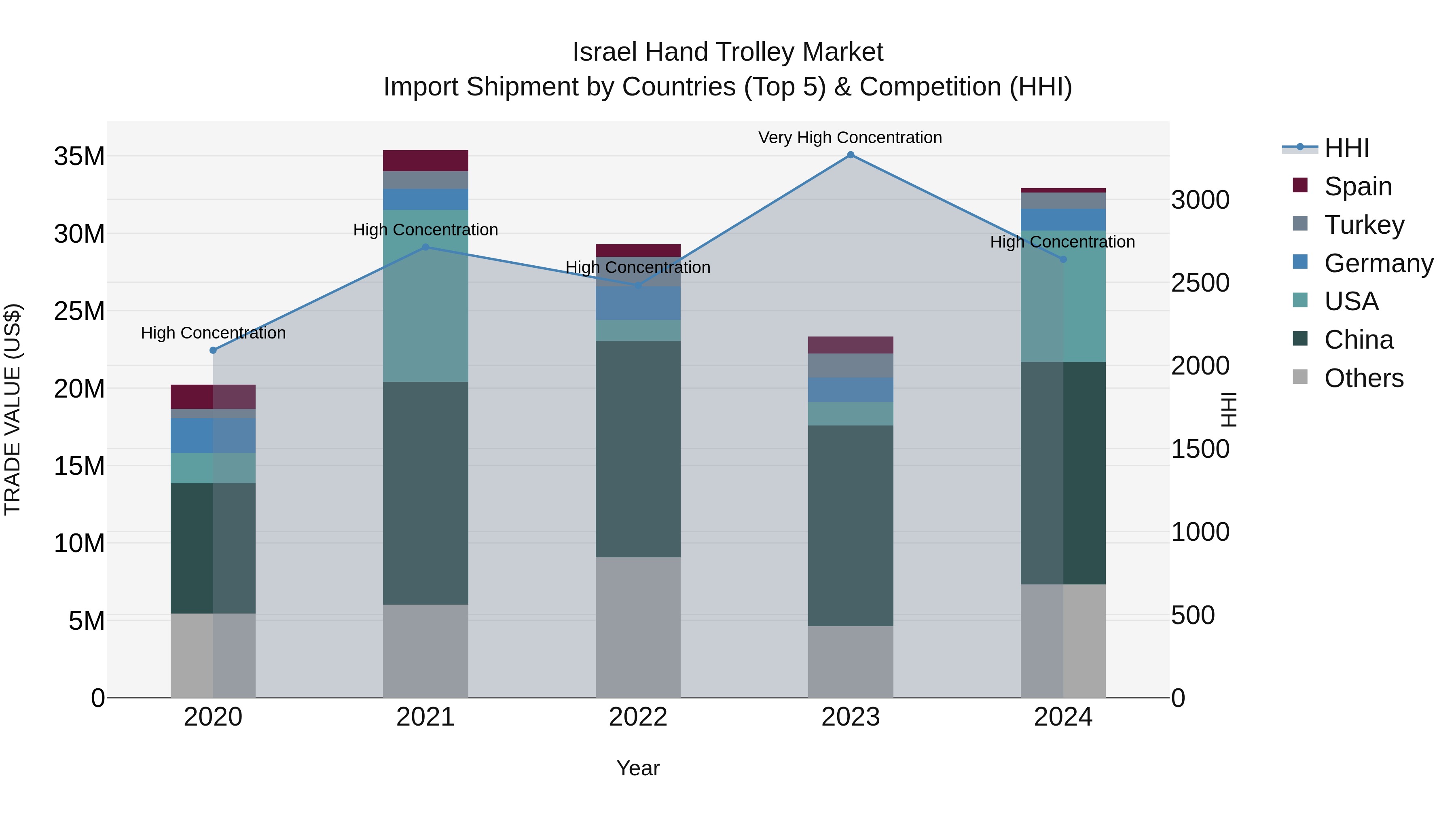Israel Hand Trolley Market Top 5 Importing Countries and Market Competition (HHI) Analysis