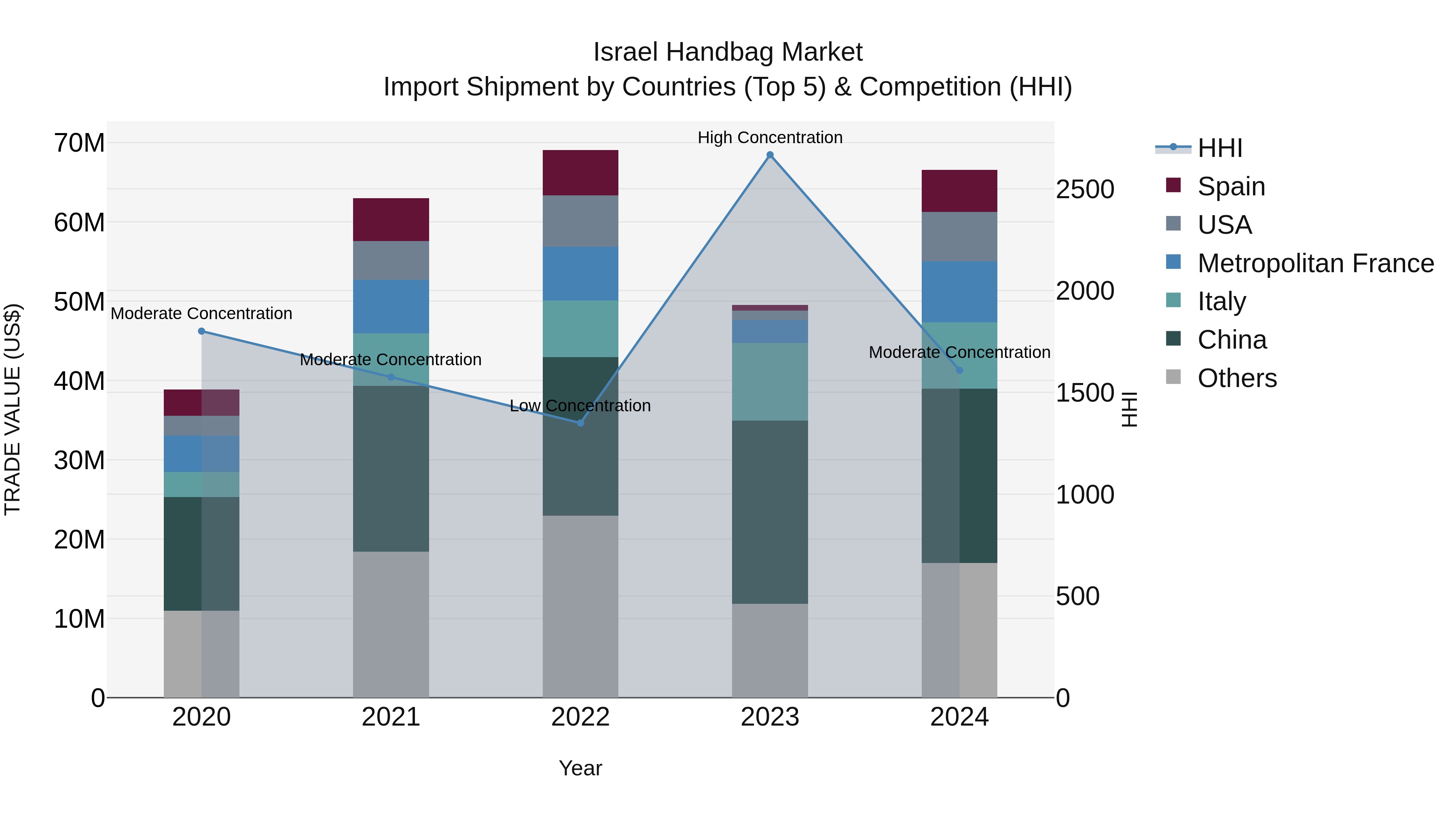 Israel Handbag Market Top 5 Importing Countries and Market Competition (HHI) Analysis