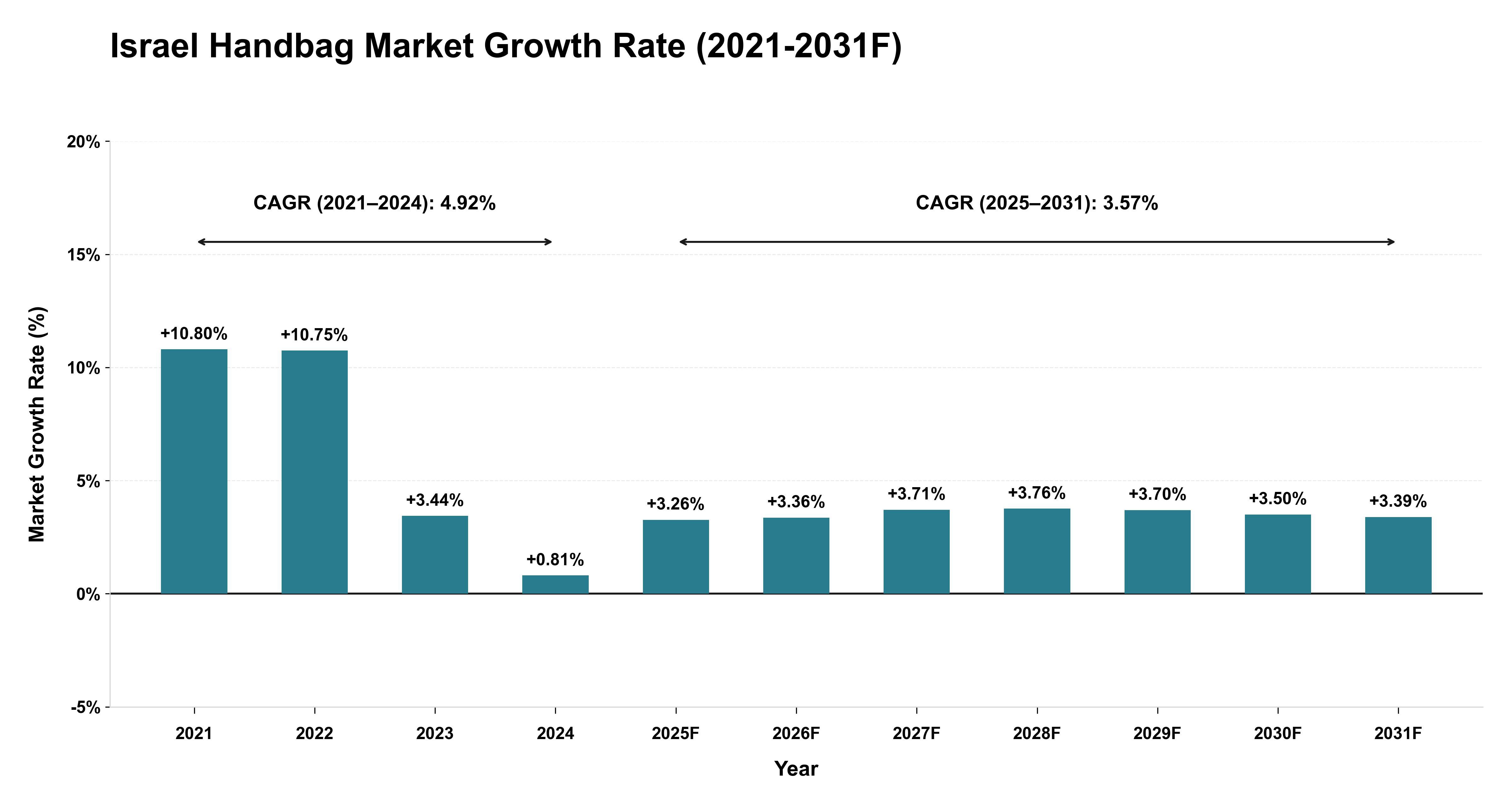 Israel Handbag Market Year-wise Growth Rate (2021-2031F)