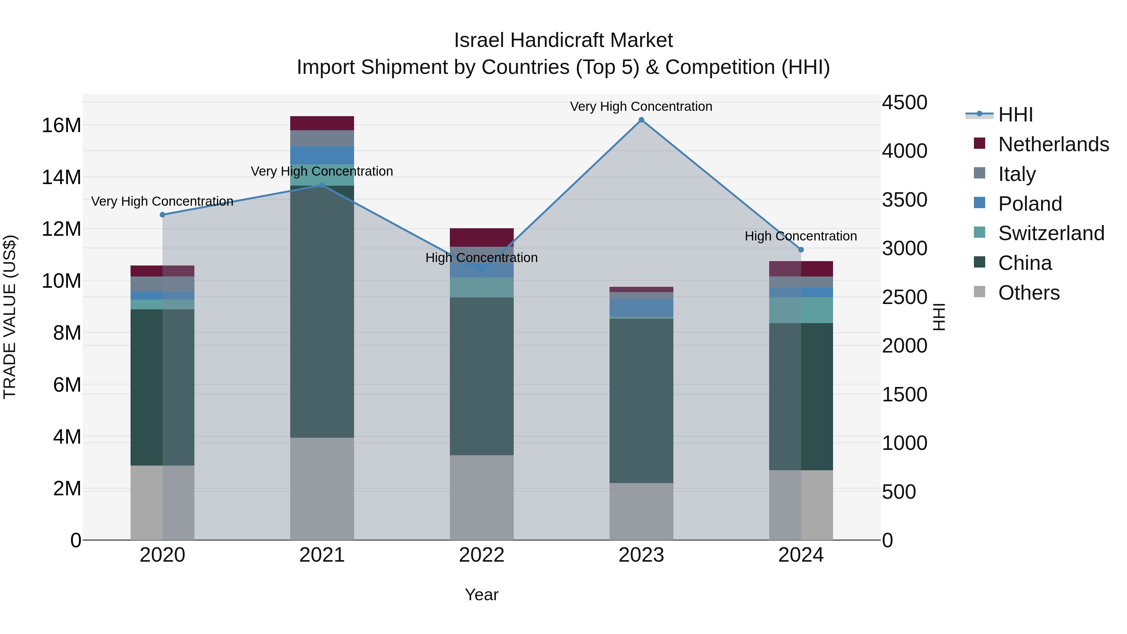 Israel Handicraft Market Top 5 Importing Countries and Market Competition (HHI) Analysis