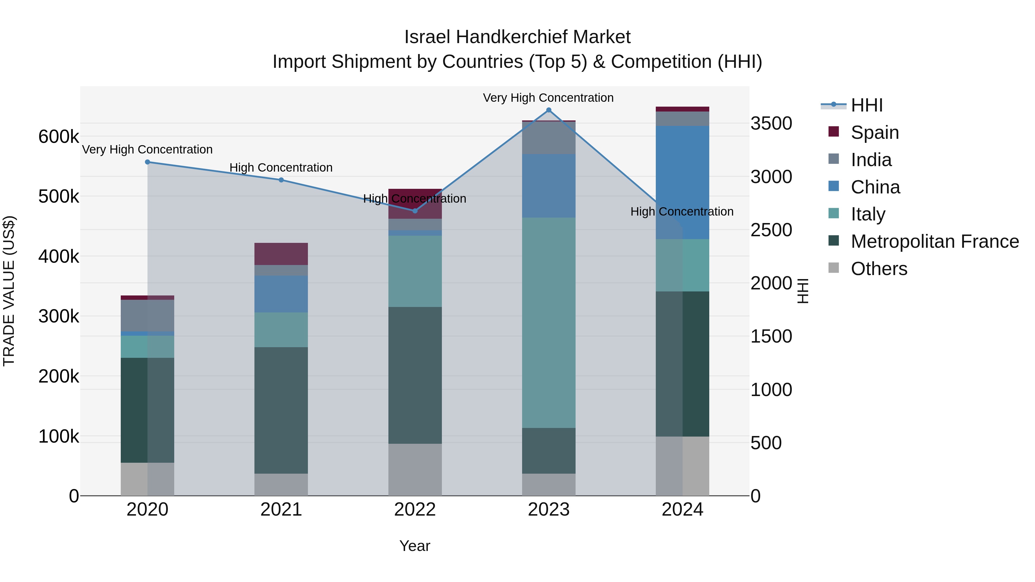Israel Handkerchief Market Top 5 Importing Countries and Market Competition (HHI) Analysis