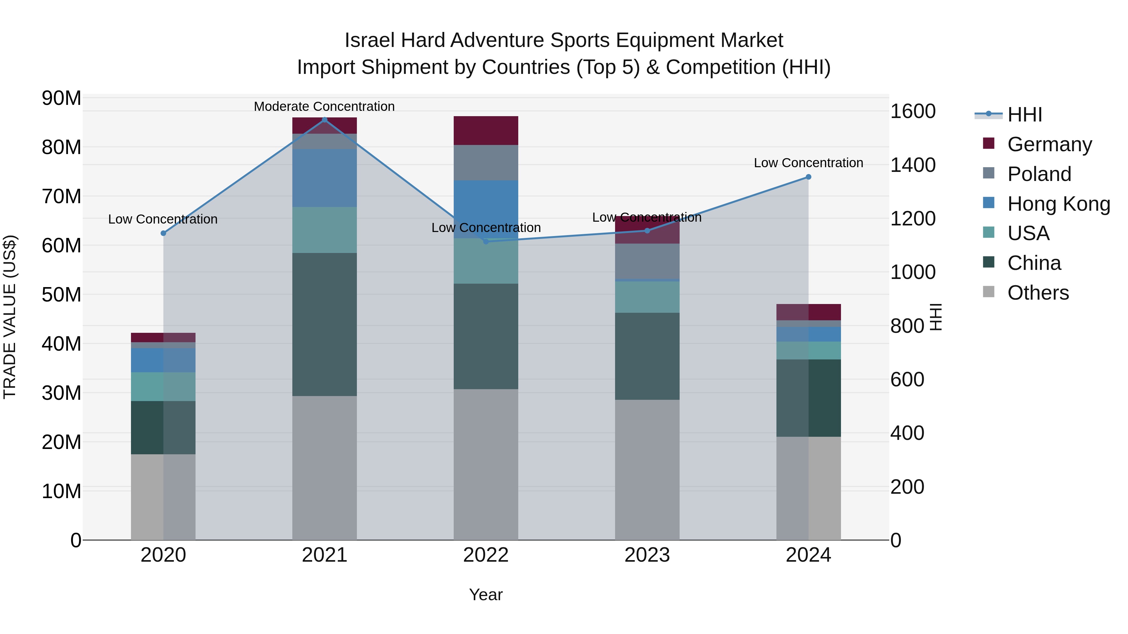 Israel Hard Adventure Sports Equipment Market Top 5 Importing Countries and Market Competition (HHI) Analysis