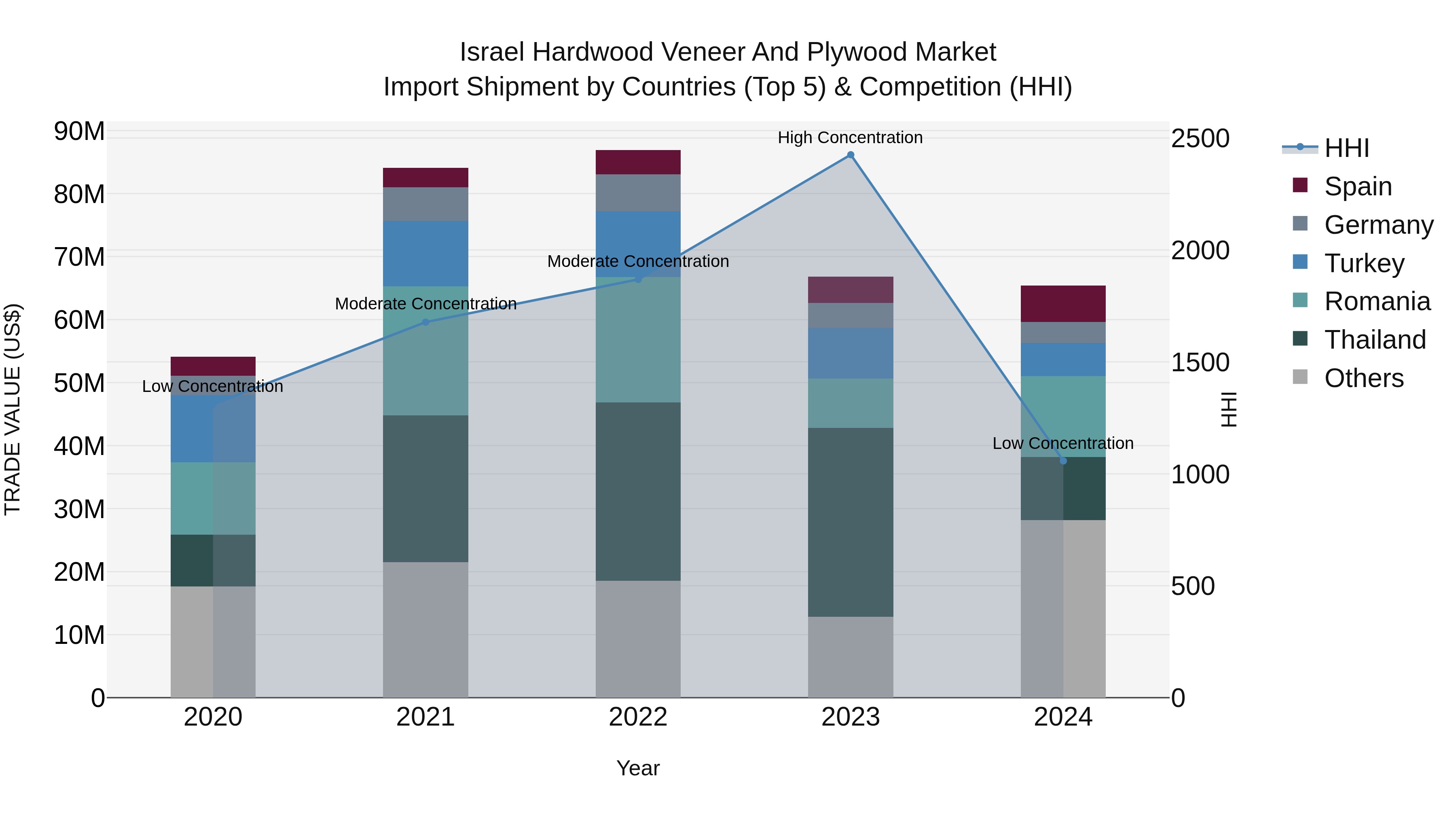 Israel Hardwood Veneer and Plywood Market Top 5 Importing Countries and Market Competition (HHI) Analysis