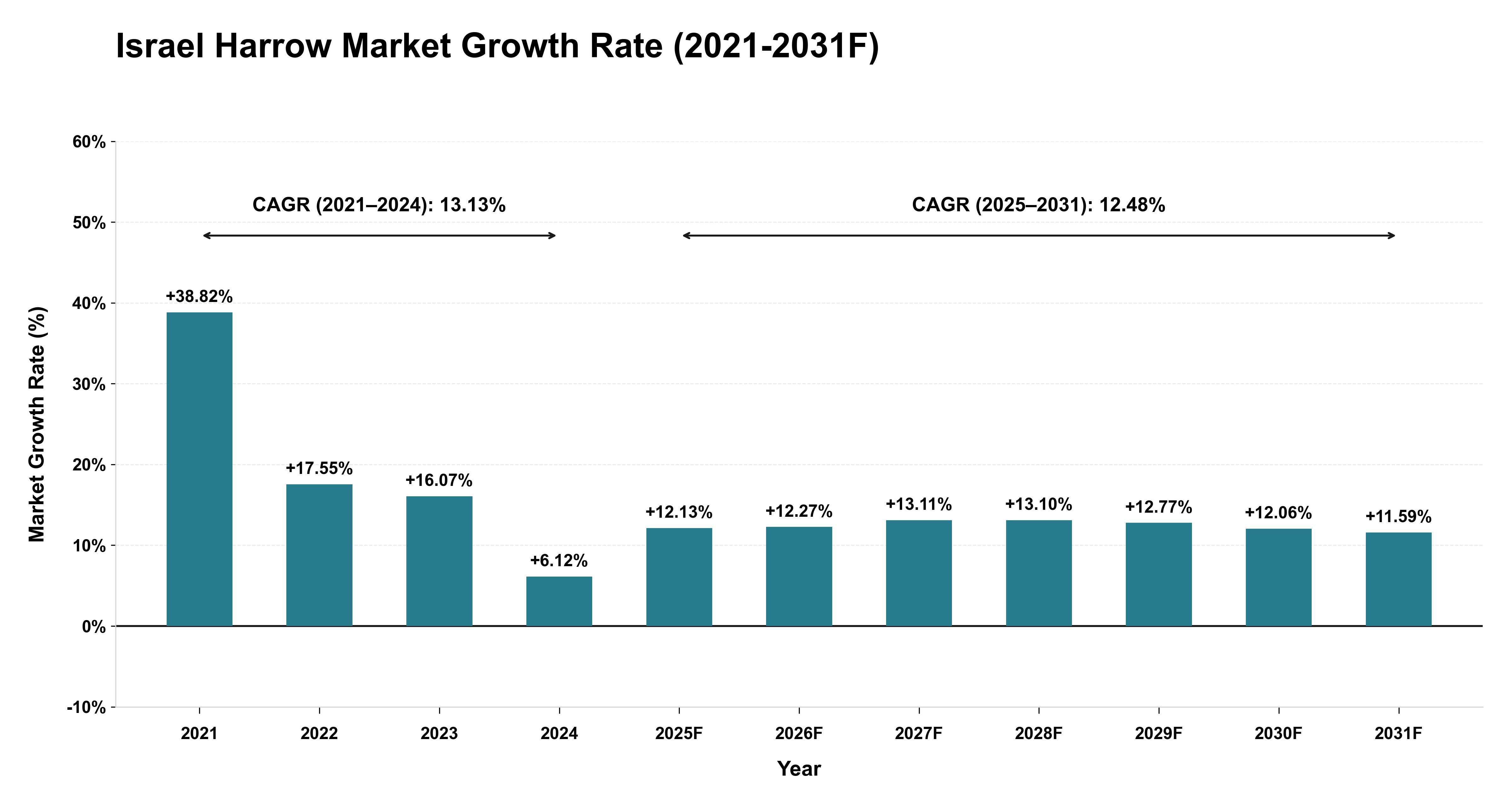 Israel Harrow Market Year-wise Growth Rate (2021-2031F)