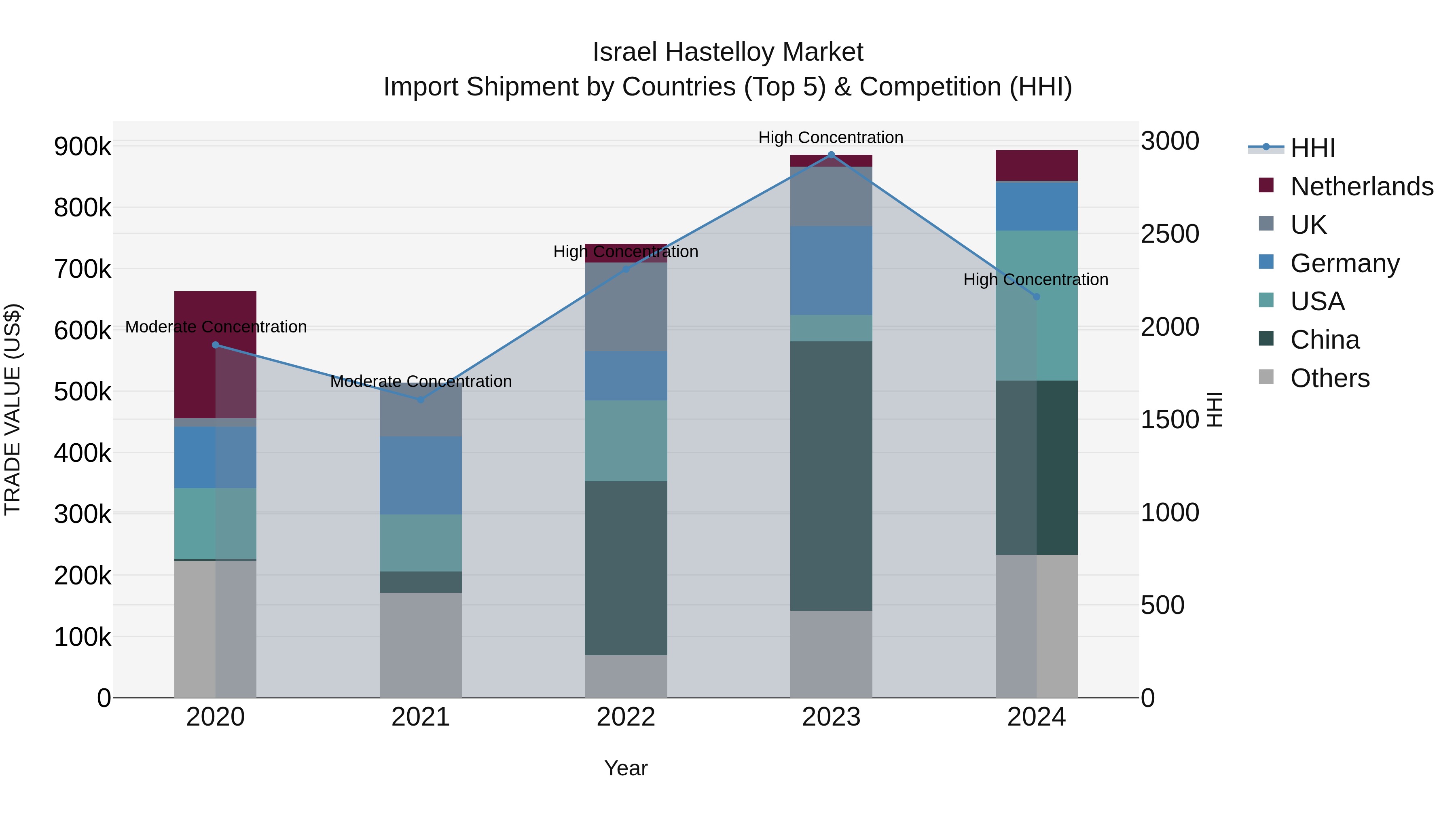 Israel Hastelloy Market Top 5 Importing Countries and Market Competition (HHI) Analysis