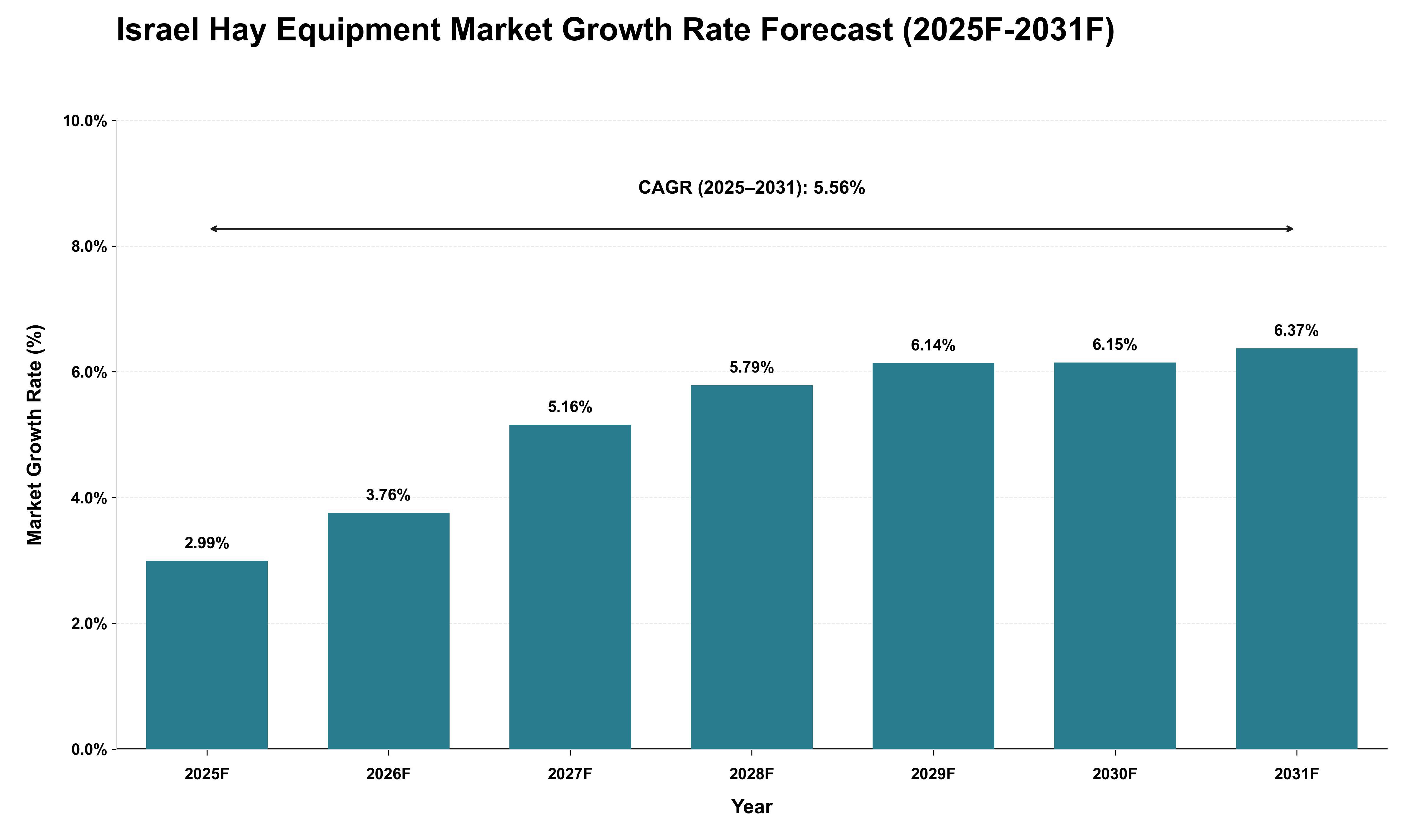 Israel Hay Equipment Market Growth Rate Analysis (2025 - 2031)
