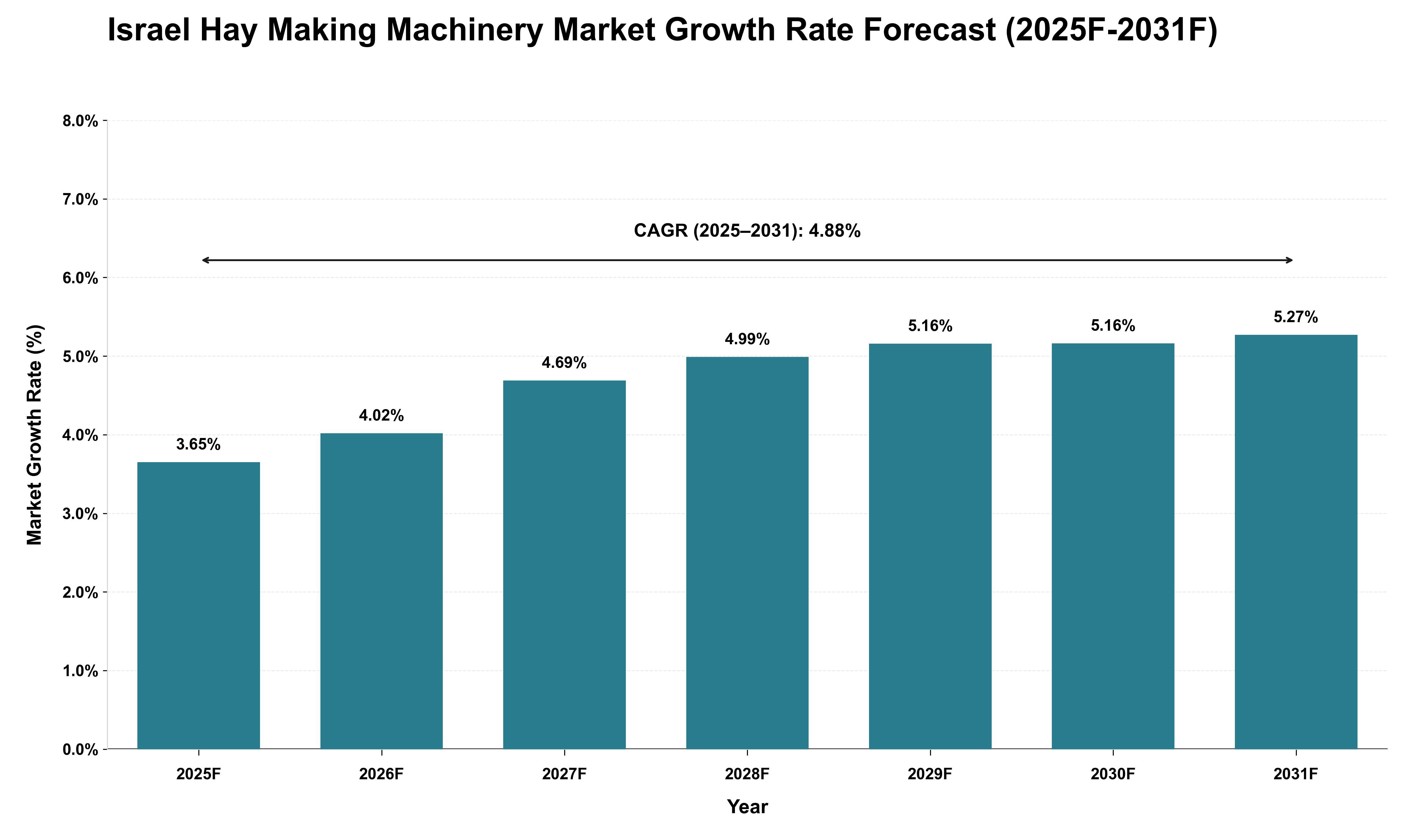 Israel Hay Making Machinery Market Growth Rate Analysis (2025 - 2031)