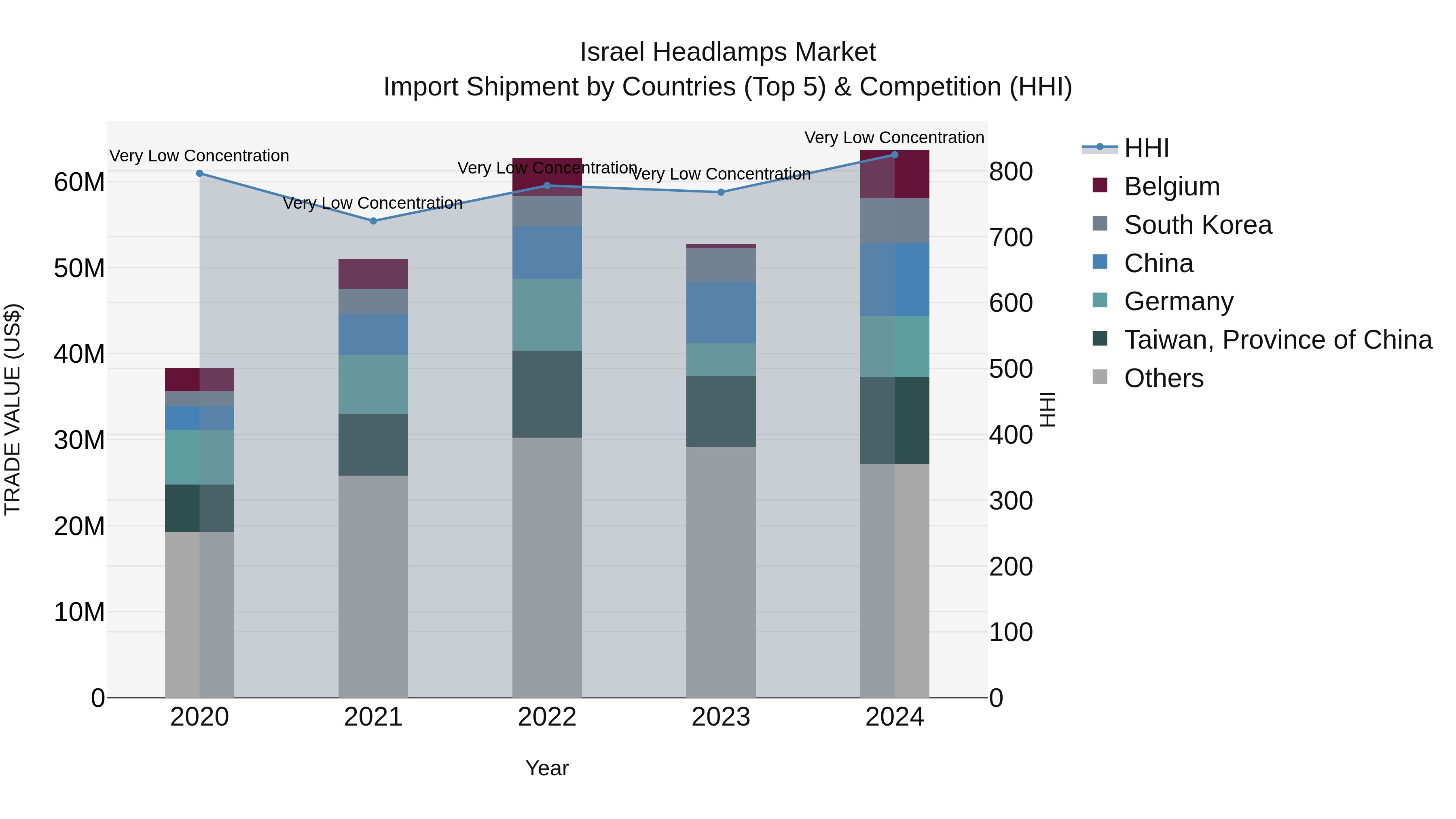 Israel Headlamps Market Top 5 Importing Countries and Market Competition (HHI) Analysis
