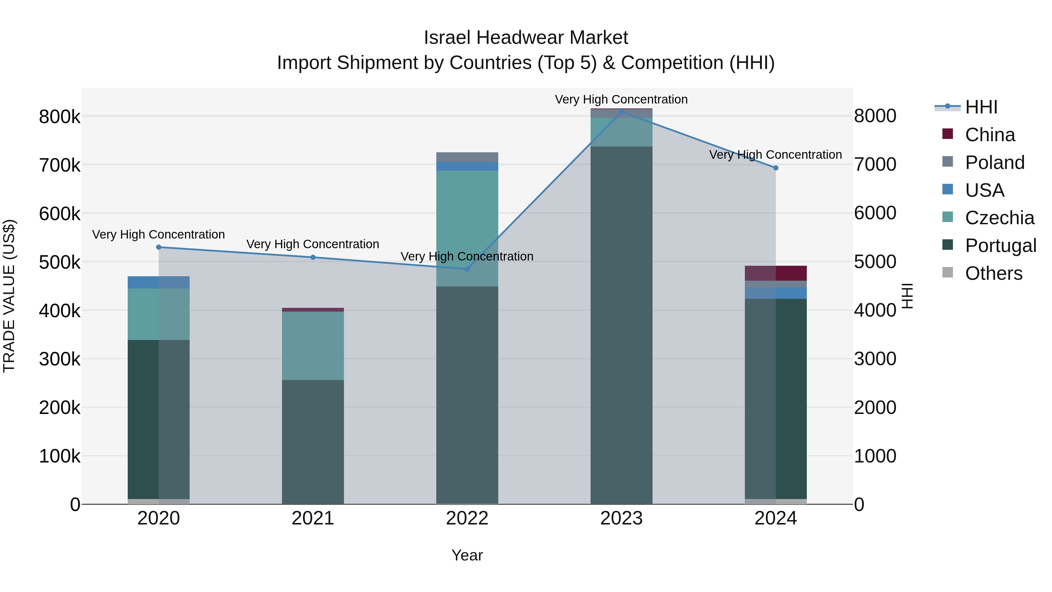 Israel Headwear Market Top 5 Importing Countries and Market Competition (HHI) Analysis